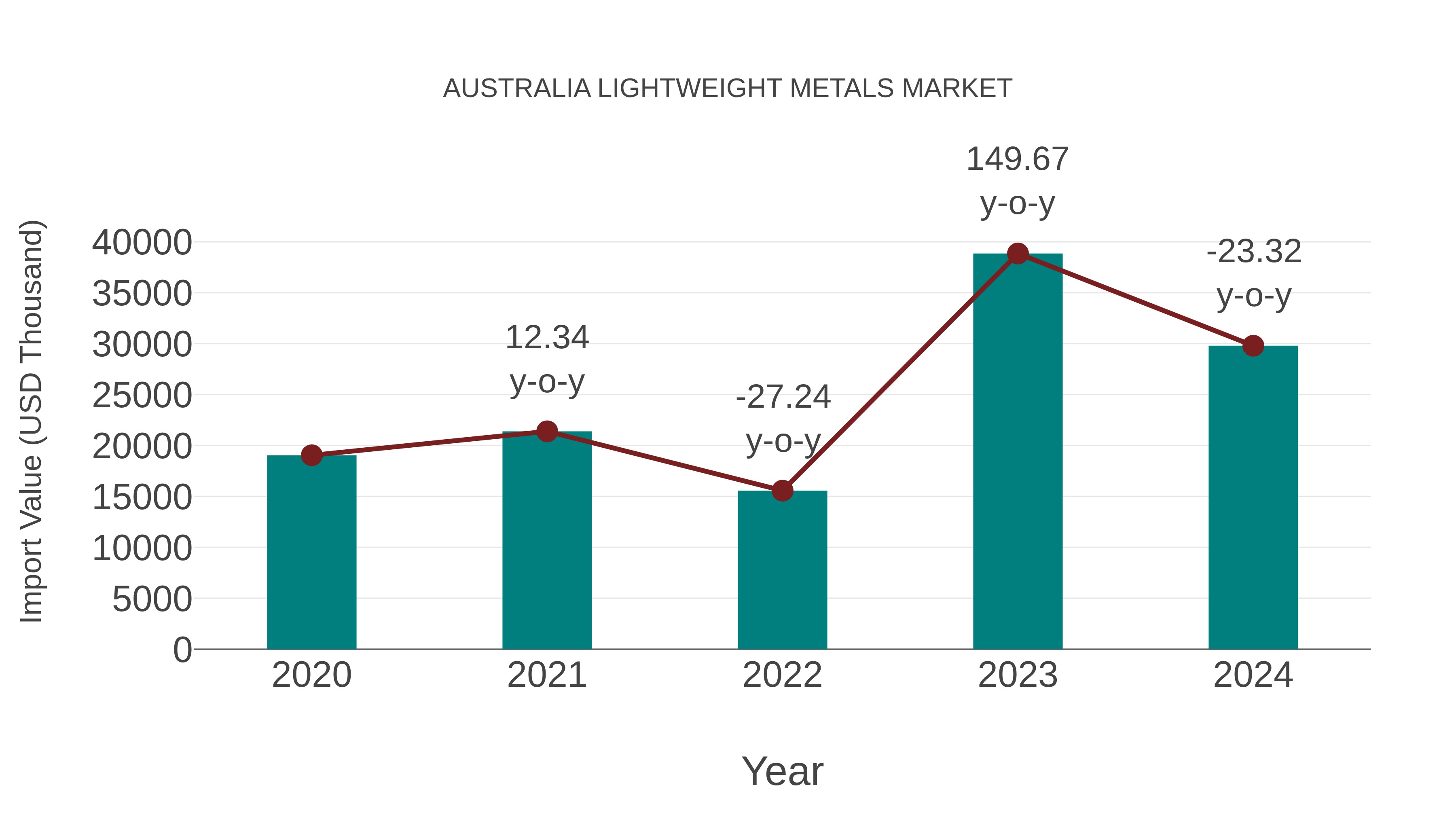  Australia Lightweight Metals Market: Import Trend Analysis