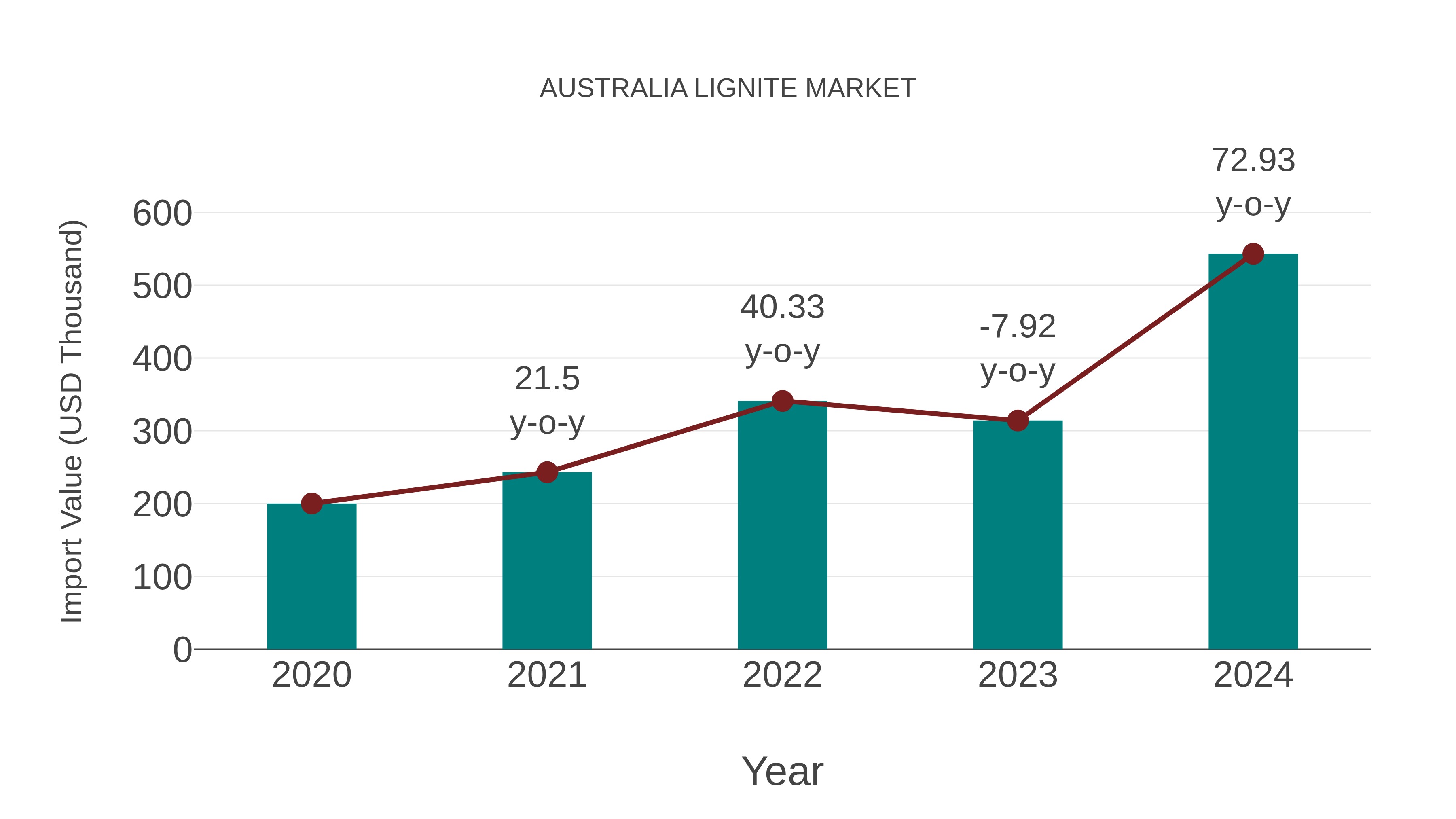  Australia Lignite Market: Import Trend Analysis