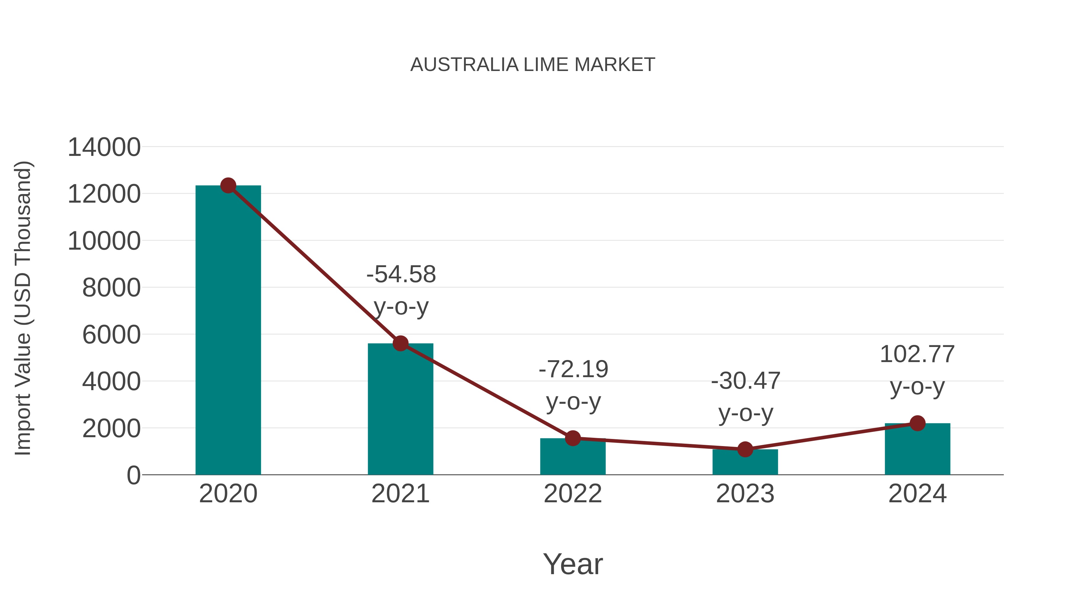  Australia Lime Market: Import Trend Analysis