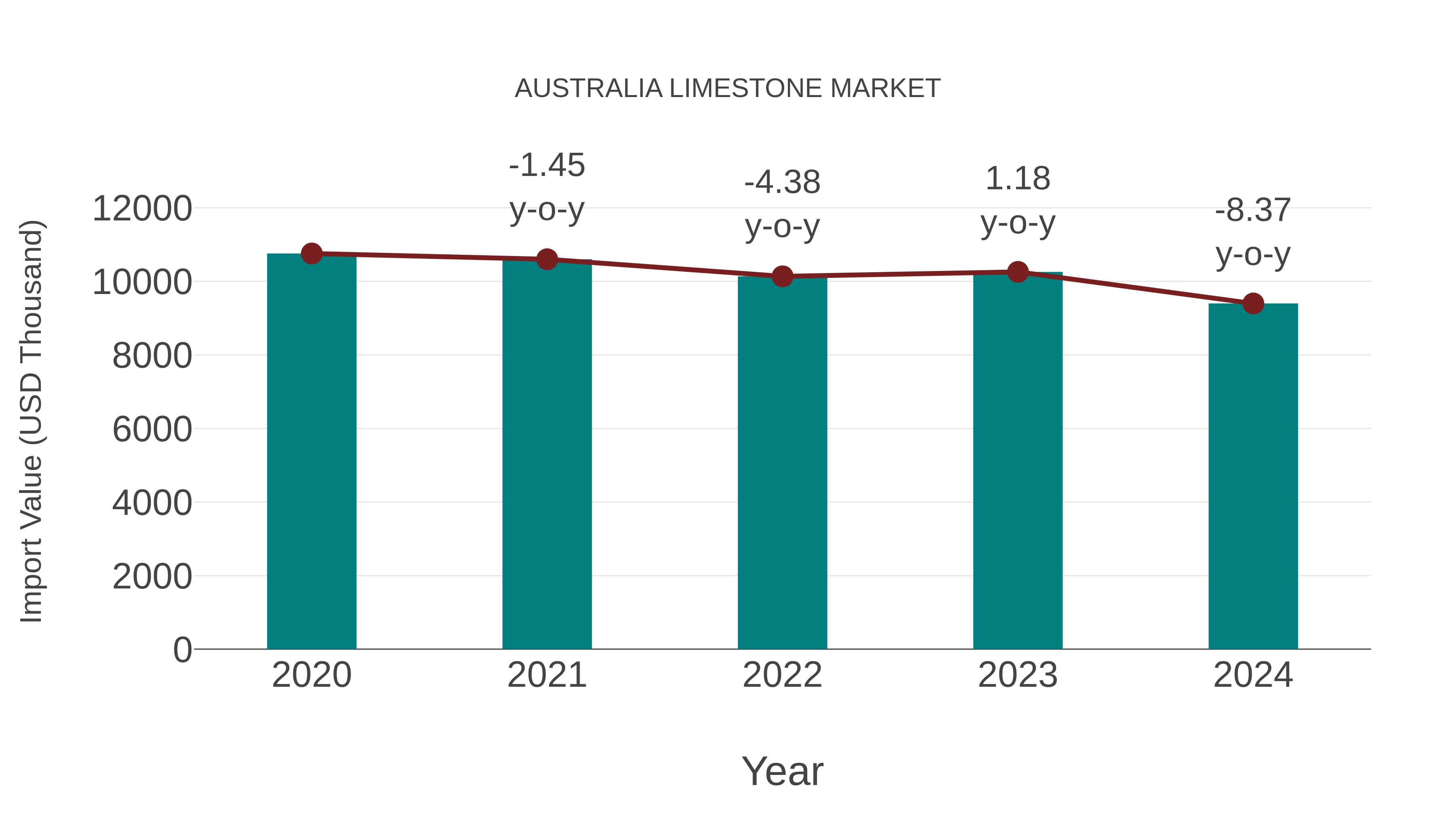 Australia Limestone Market: Import Trend Analysis