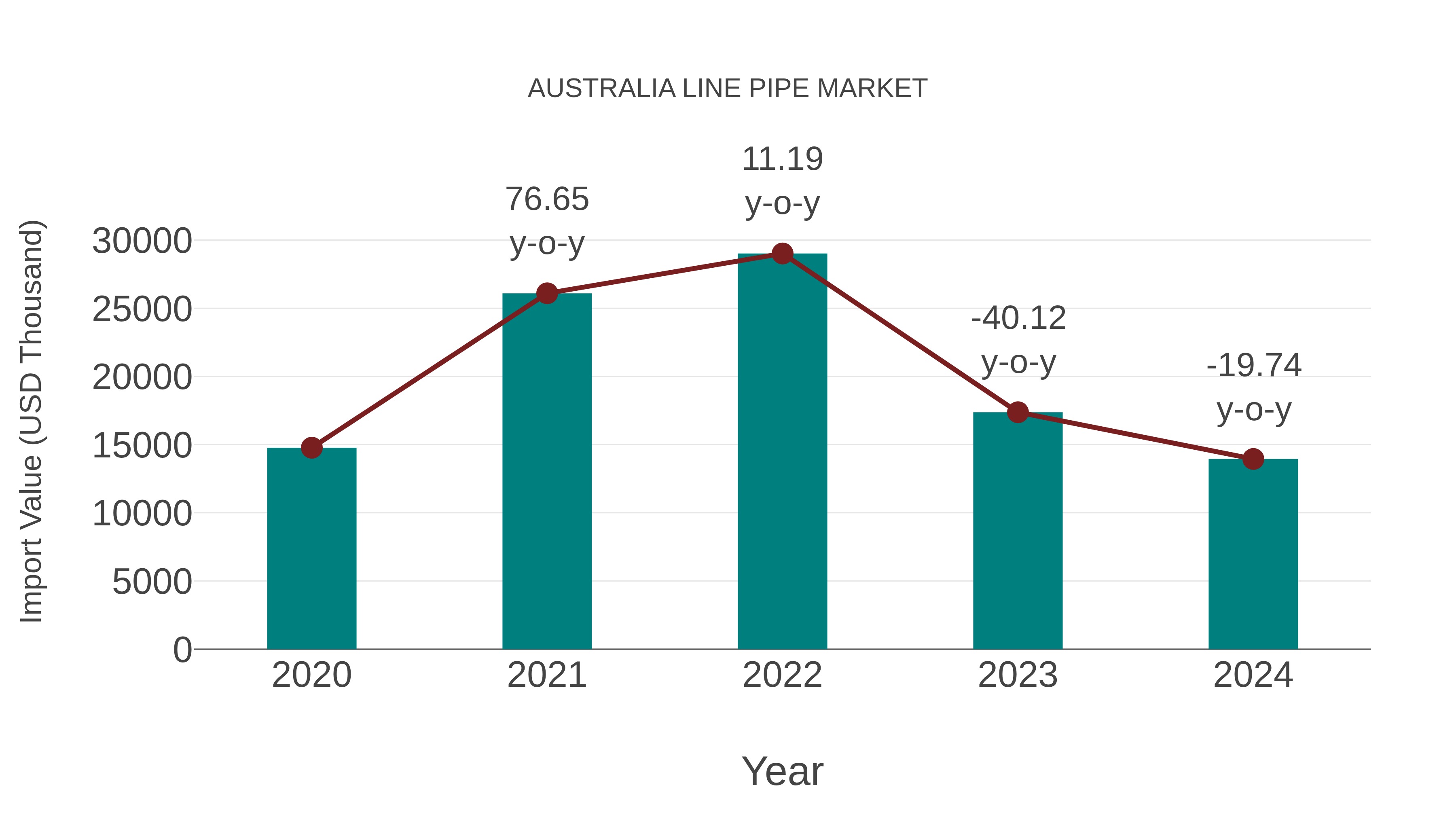  Australia Line Pipe Market: Import Trend Analysis