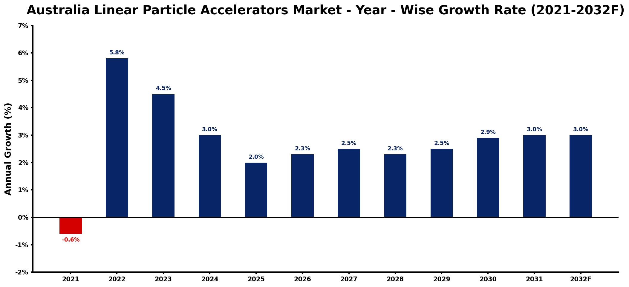 Australia Linear Particle Accelerators Market Year-wise Growth Rate and Key Drivers