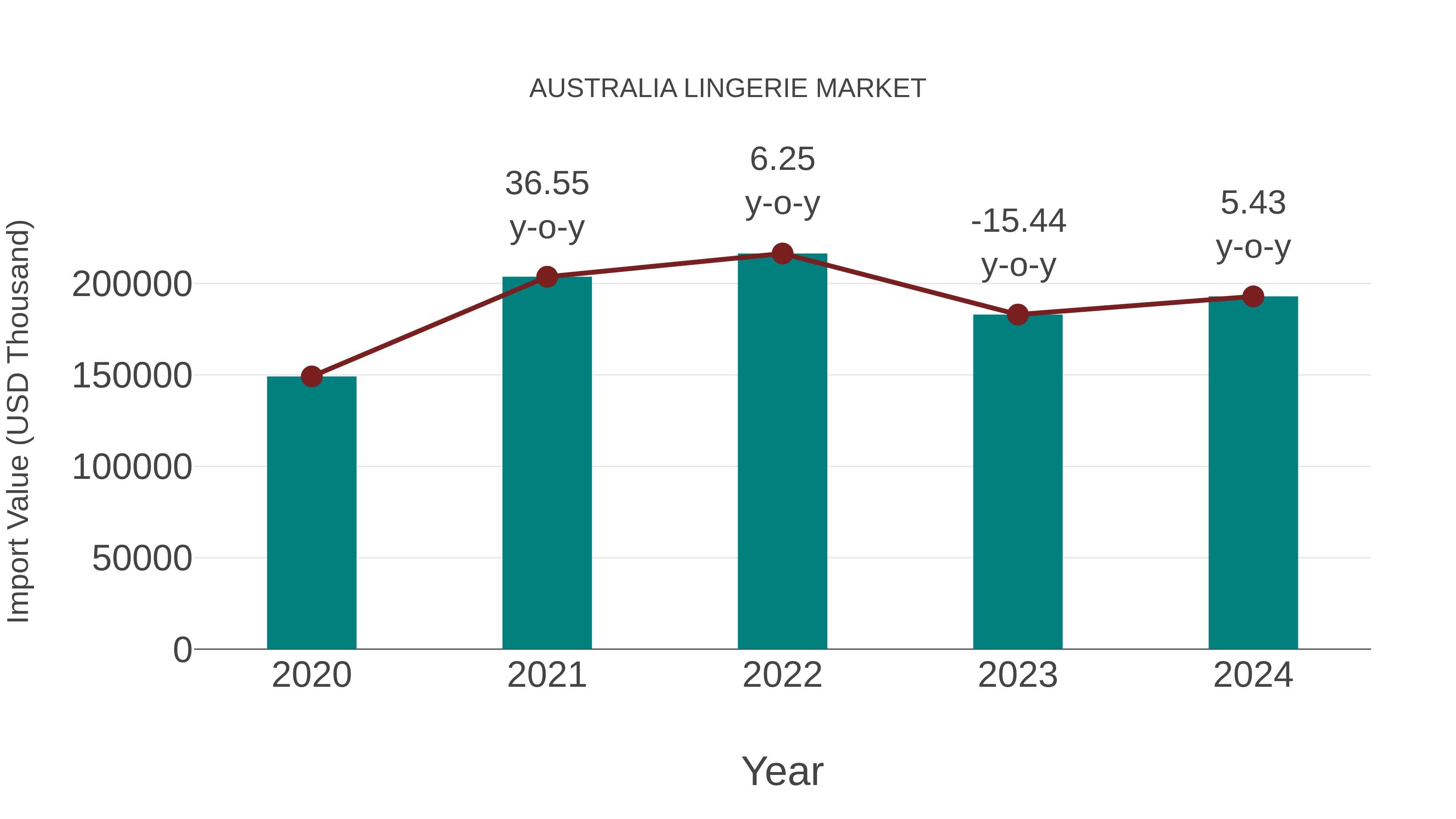 Australia Lingerie Market: Import Trend Analysis