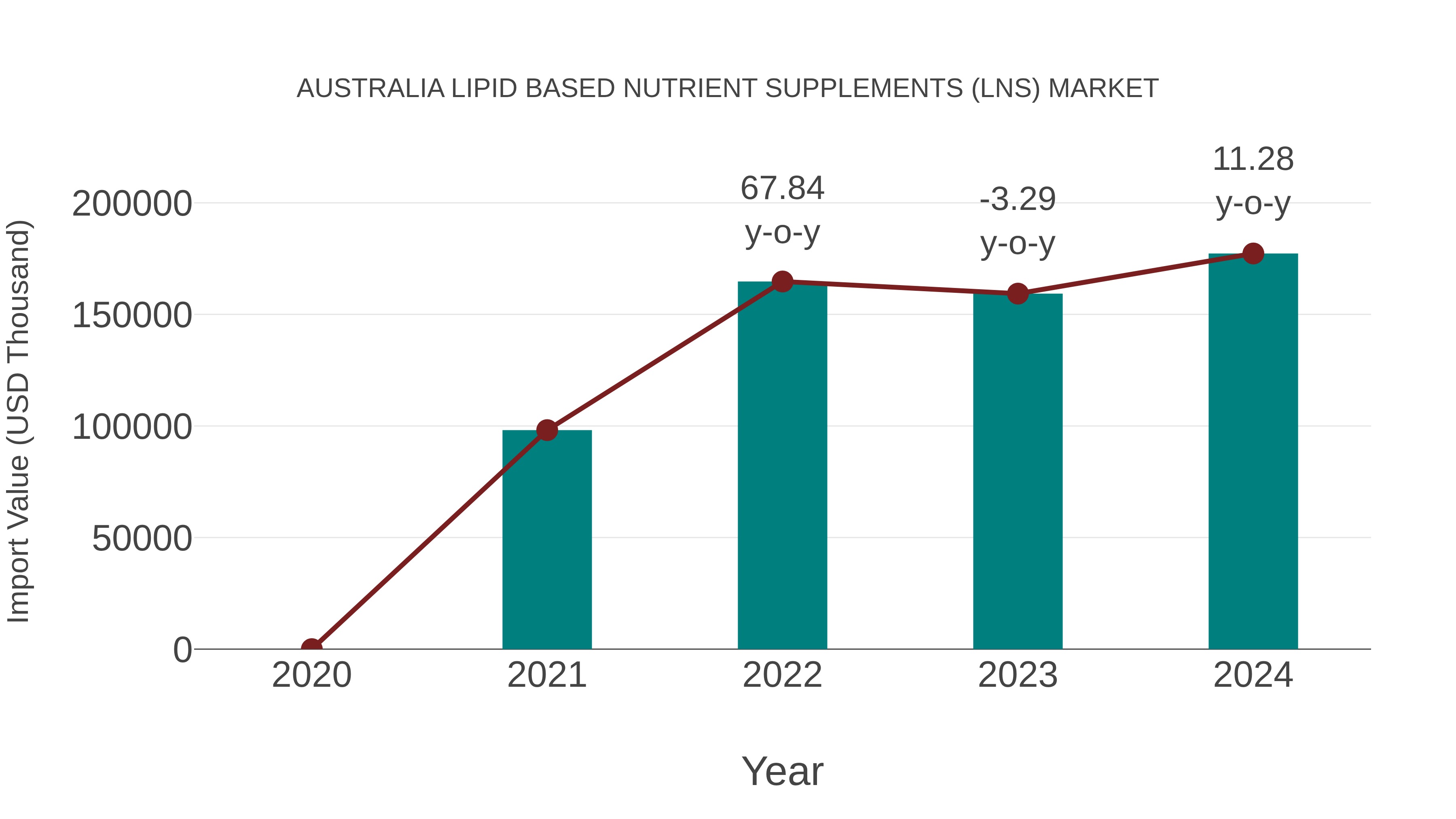 Australia Lipid Based Nutrient Supplements (Lns) Market: Import Trend Analysis