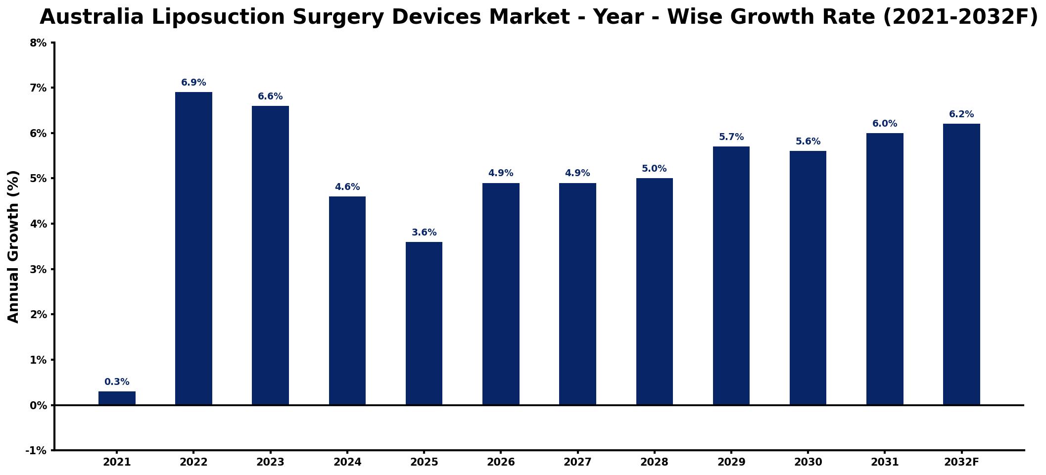 Australia Liposuction Surgery Devices Market Year-wise Growth Rate and Key Drivers