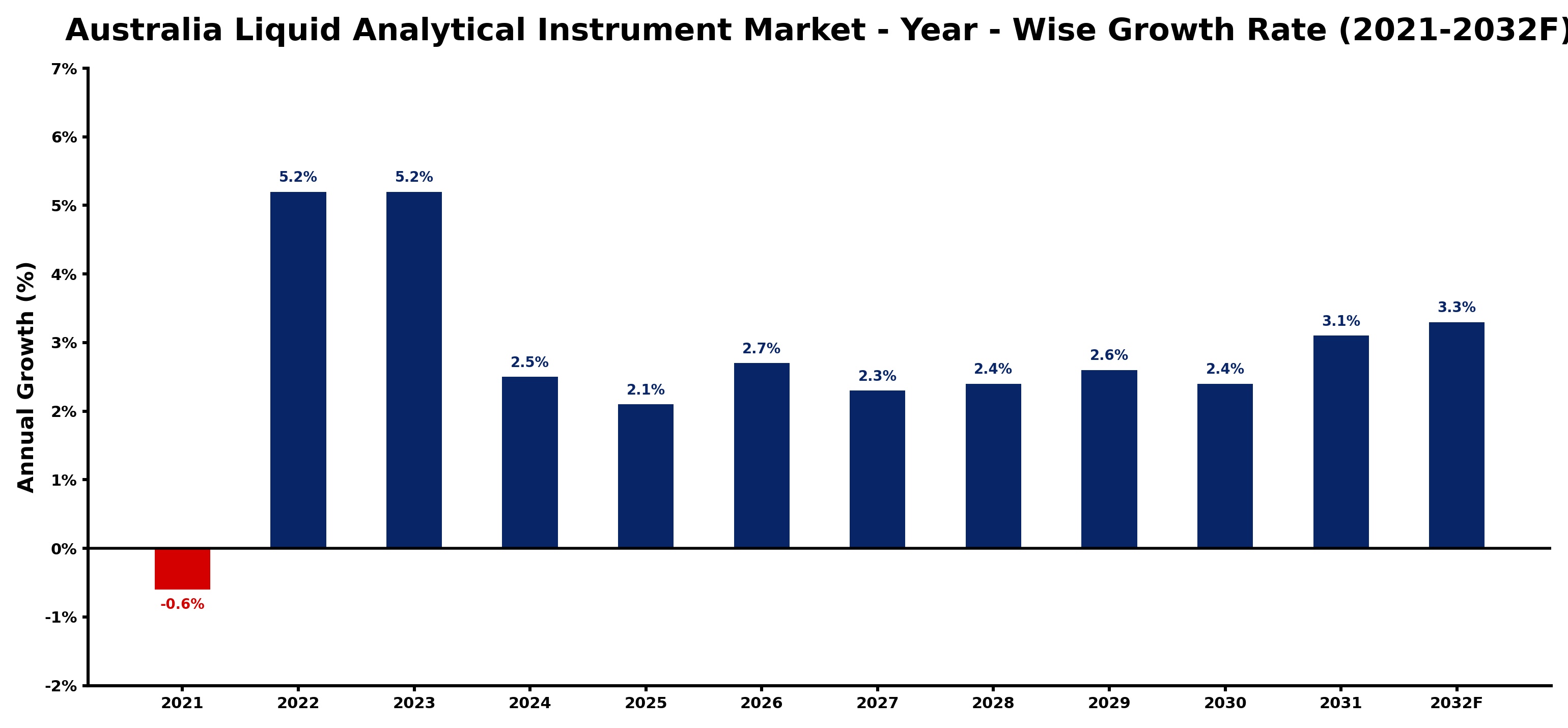 Australia Liquid Analytical Instrument Market Year-wise Growth Rate and Key Drivers