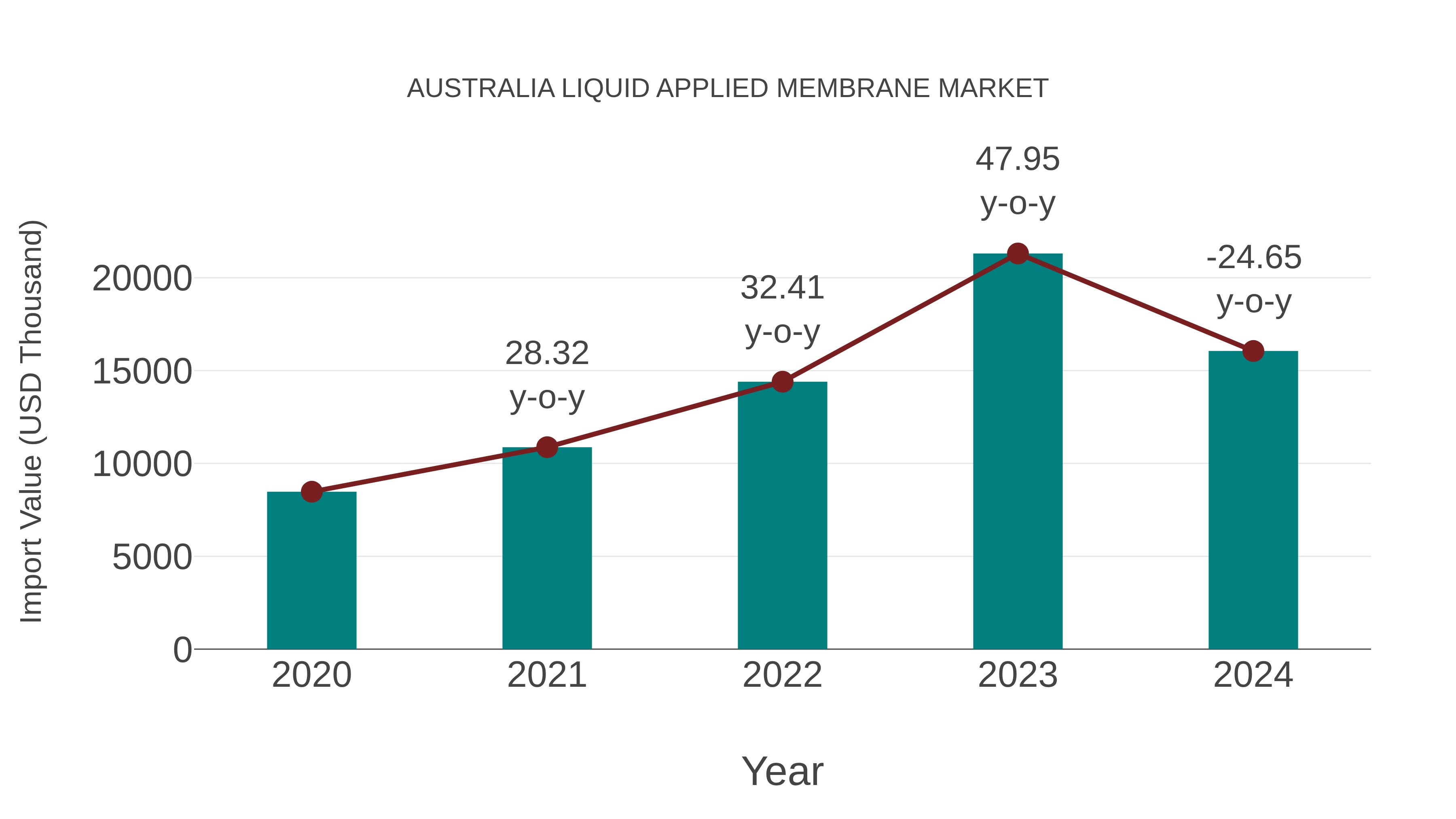  Australia Liquid Applied Membrane Market: Import Trend Analysis