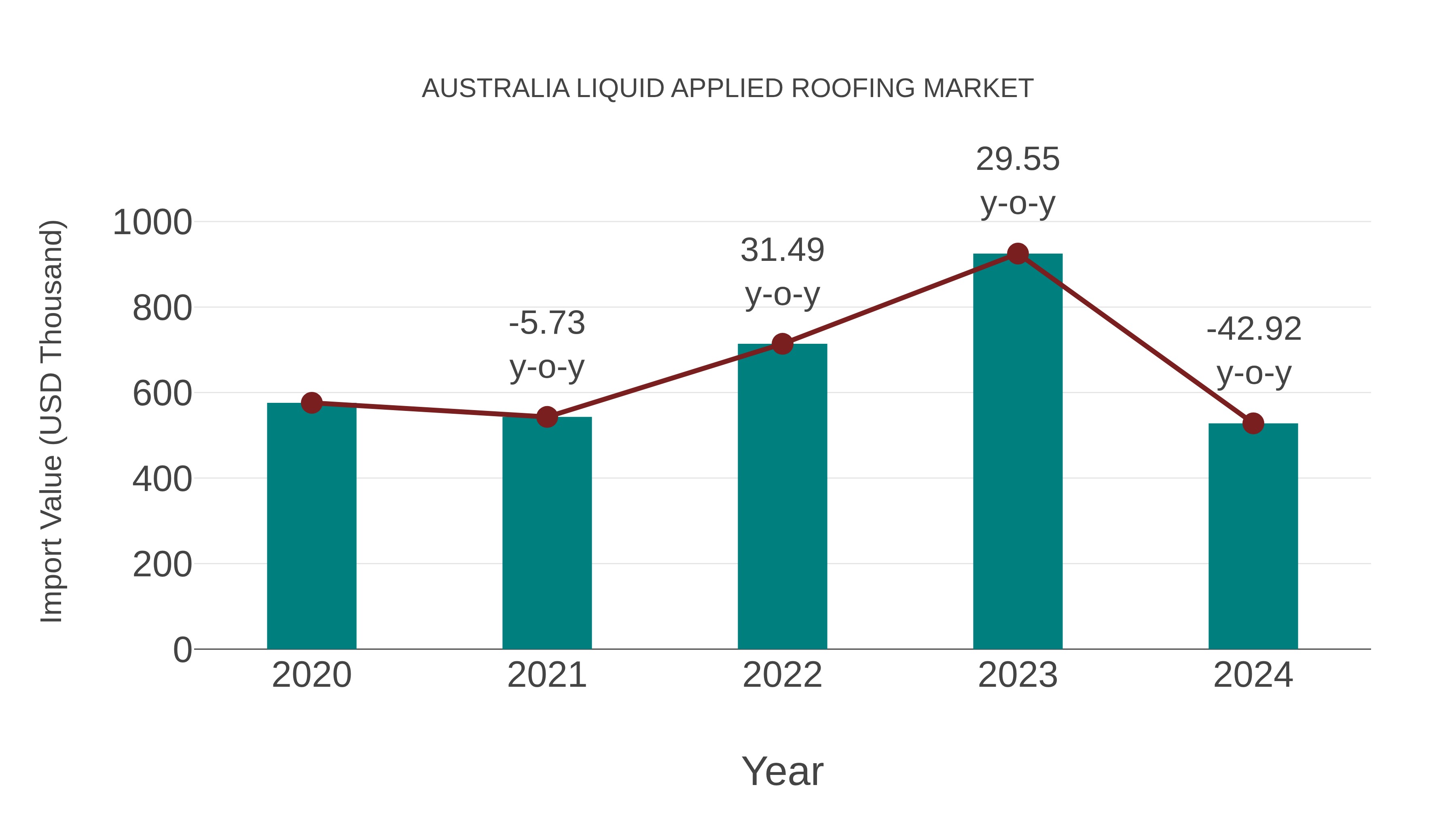  Australia Liquid Applied Roofing Market: Import Trend Analysis