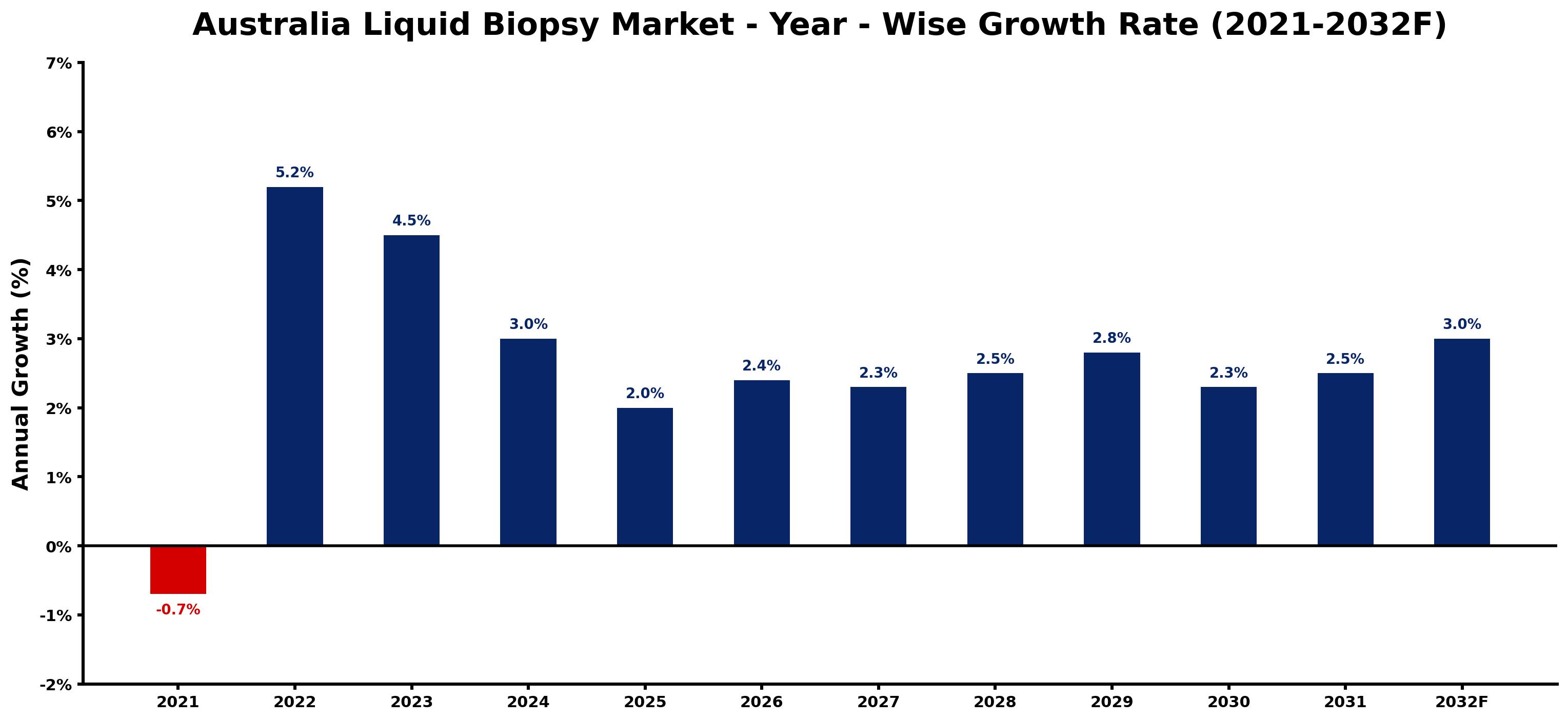 Australia Liquid Biopsy Market Year-wise Growth Rate and Key Drivers