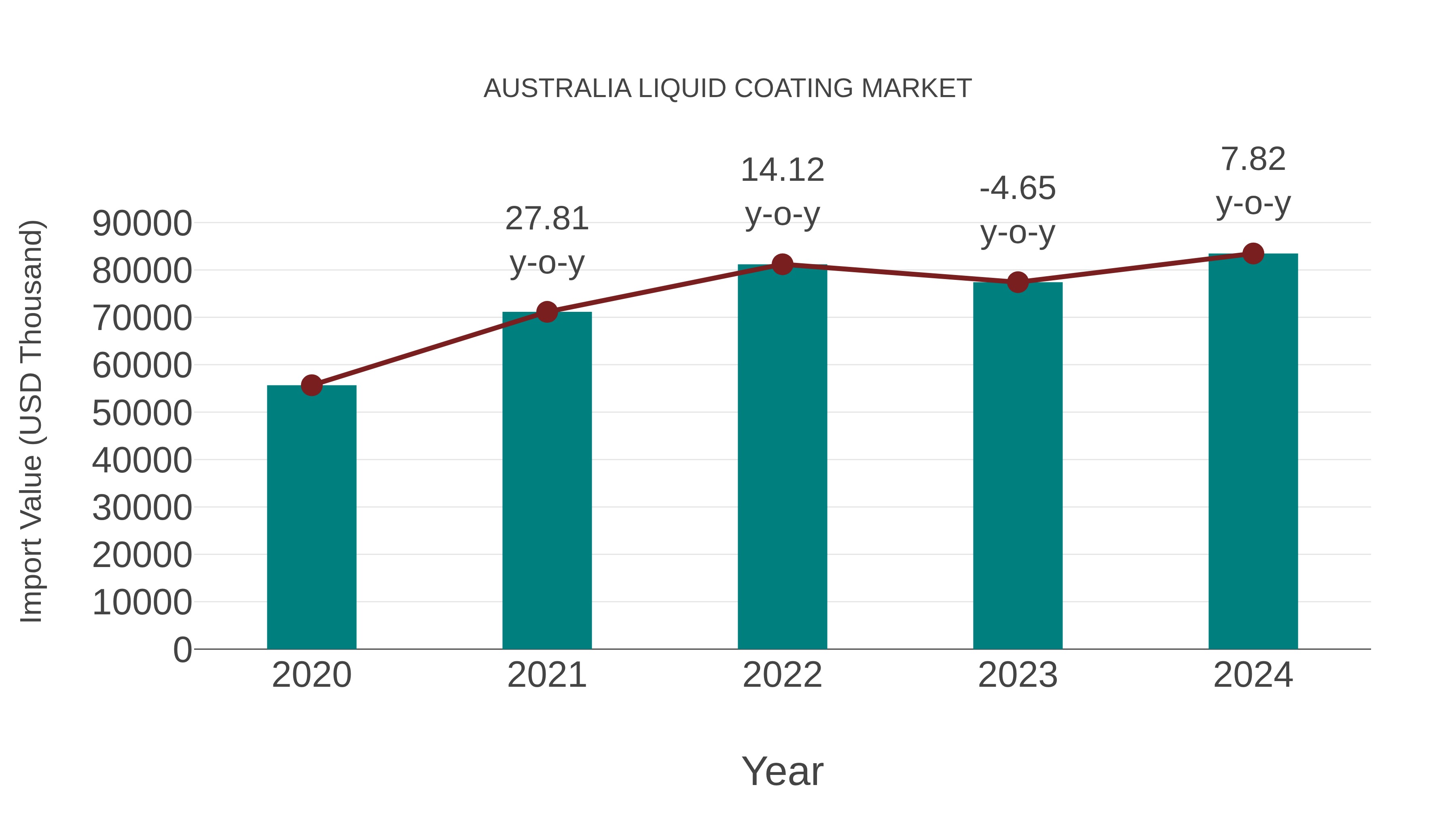  Australia Liquid Coating Market: Import Trend Analysis