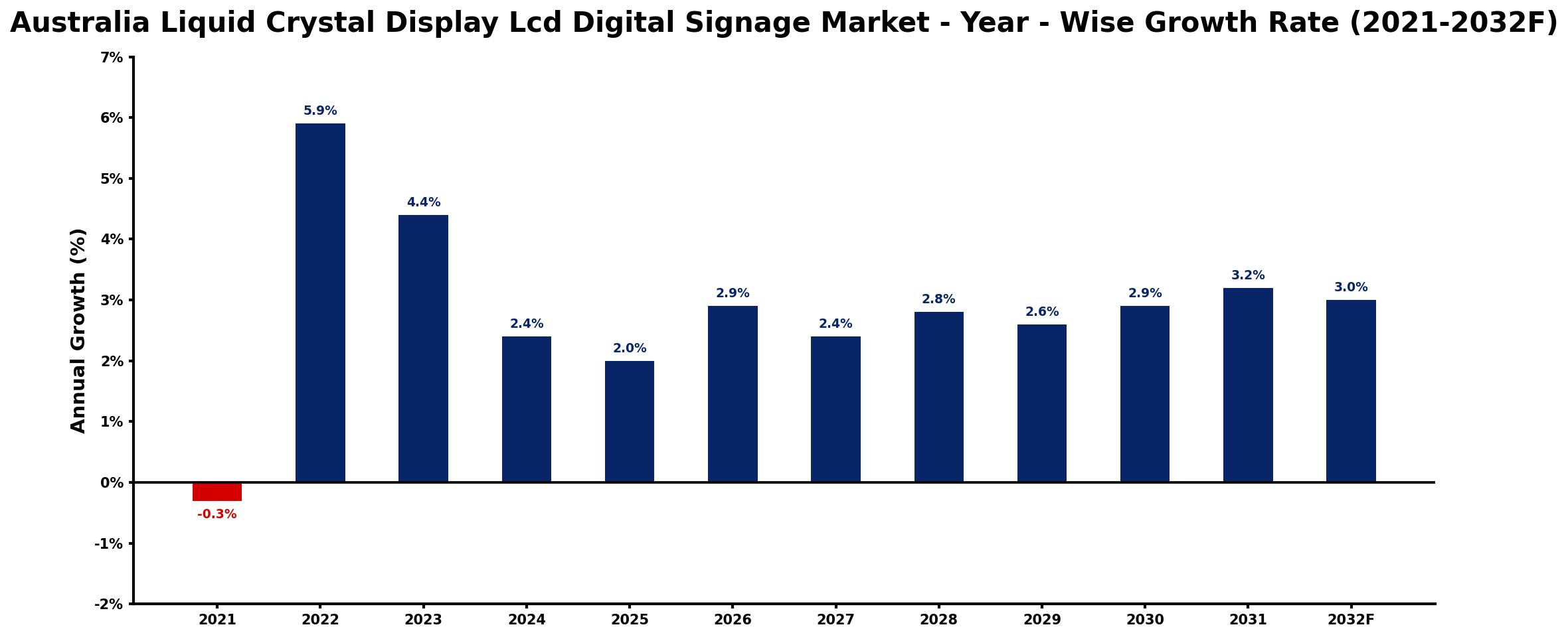 Australia Liquid Crystal Display Lcd Digital Signage Market Year-wise Growth Rate and Key Drivers