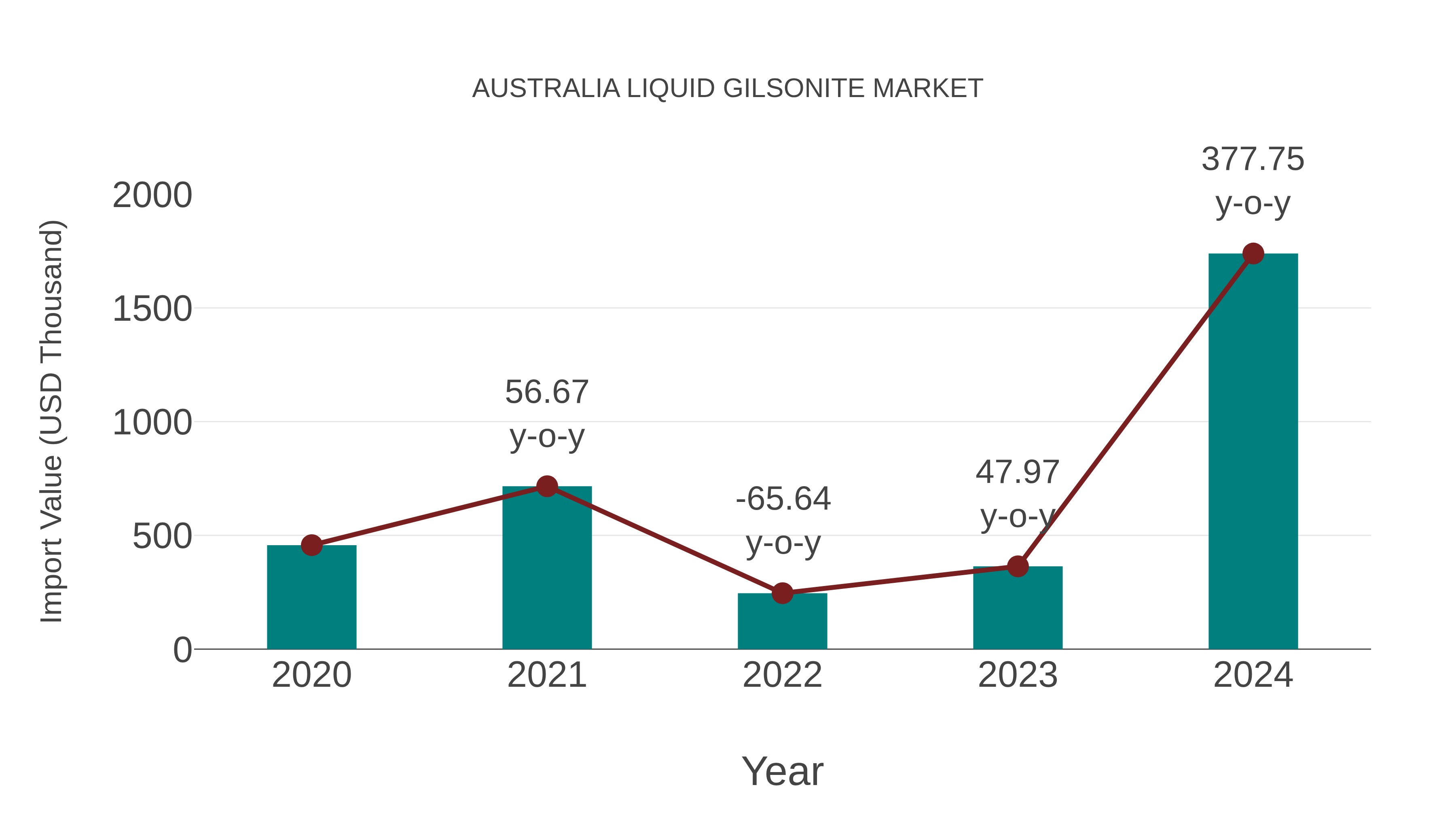 Australia Liquid Gilsonite Market: Import Trend Analysis