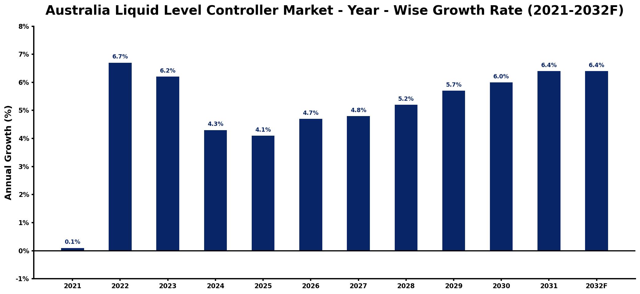 Australia Liquid Level Controller Market Year-wise Growth Rate and Key Drivers