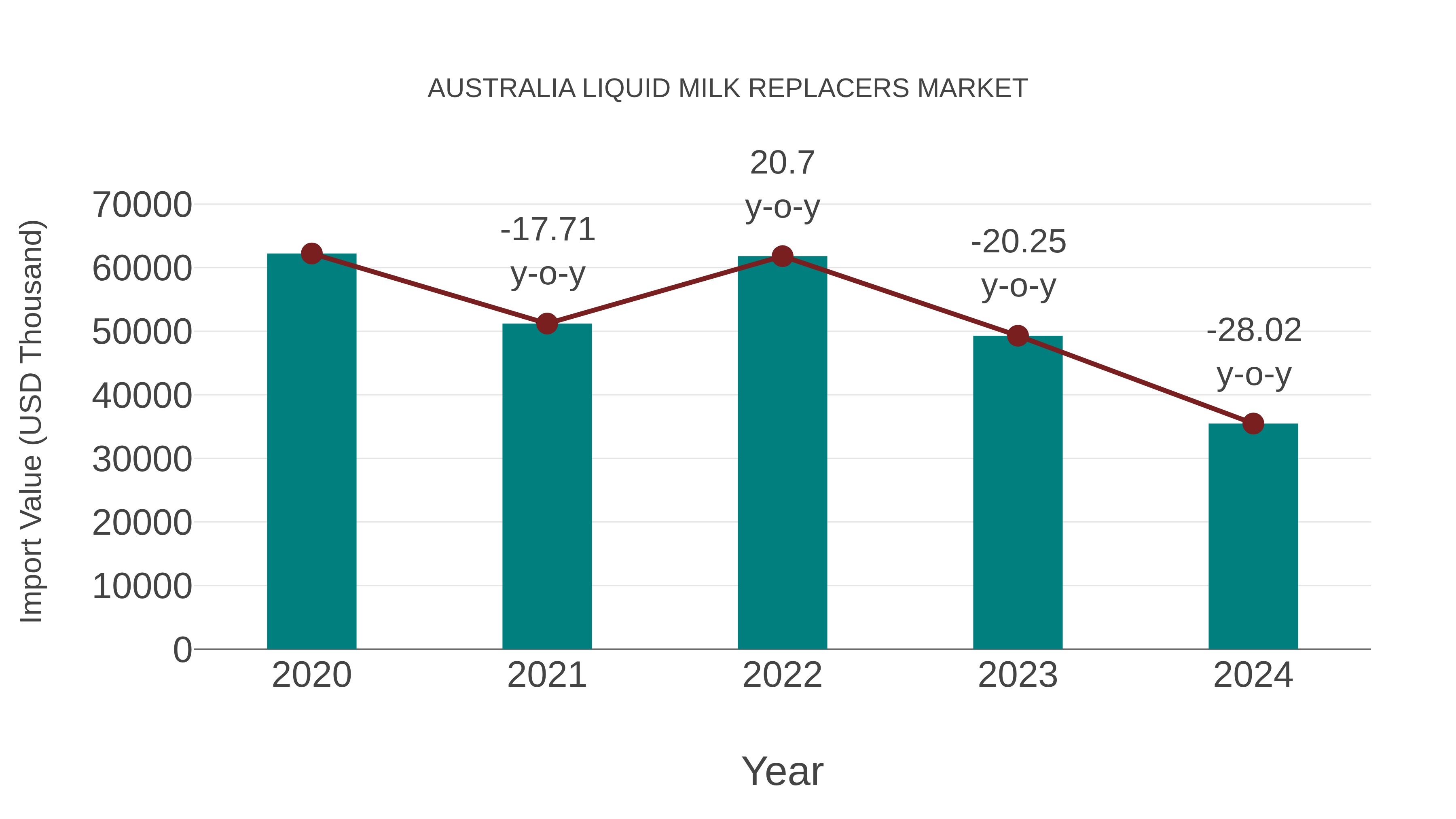 Australia Liquid Milk Replacers Market: Import Trend Analysis