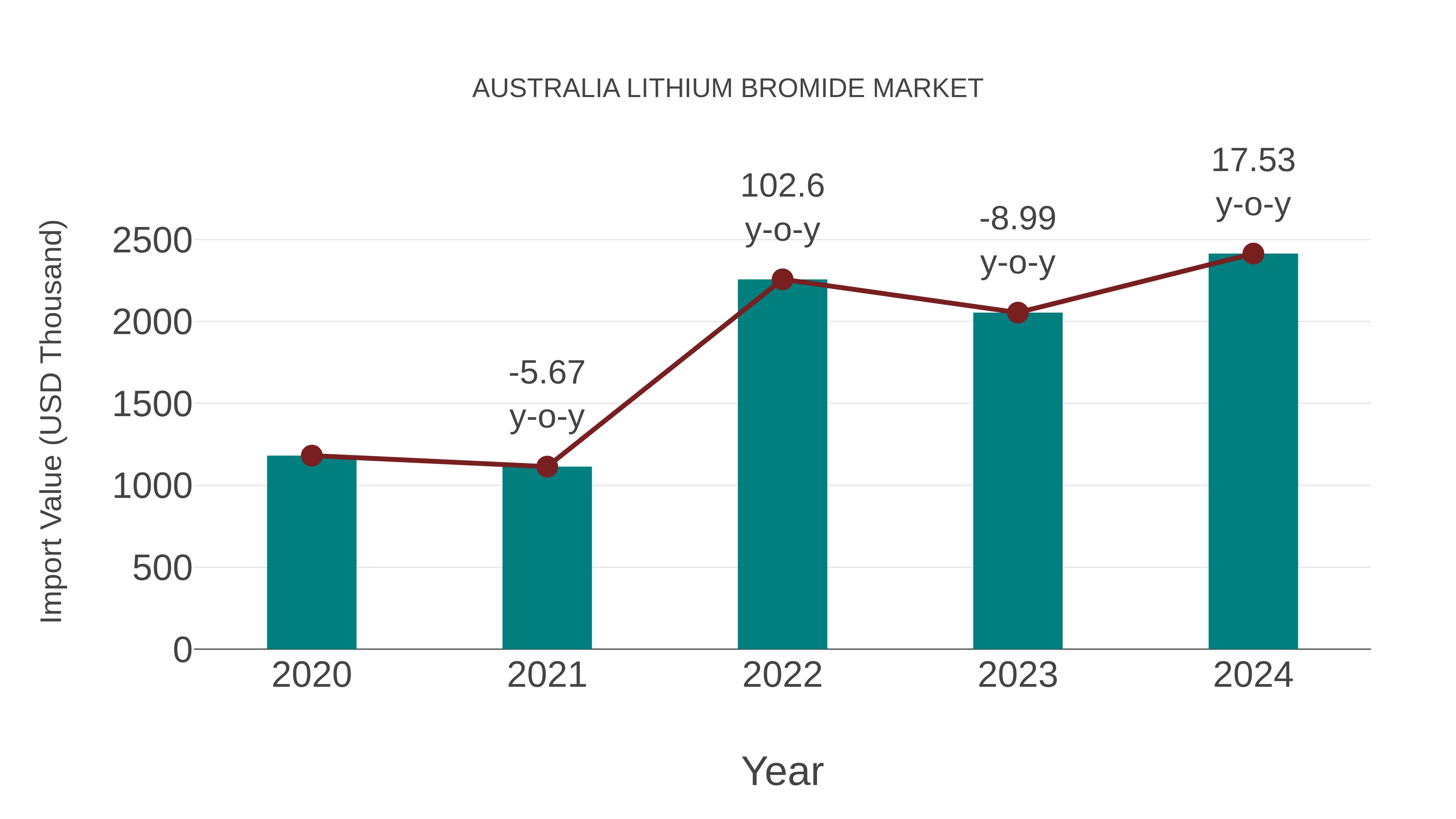  Australia Lithium Bromide Market: Import Trend Analysis