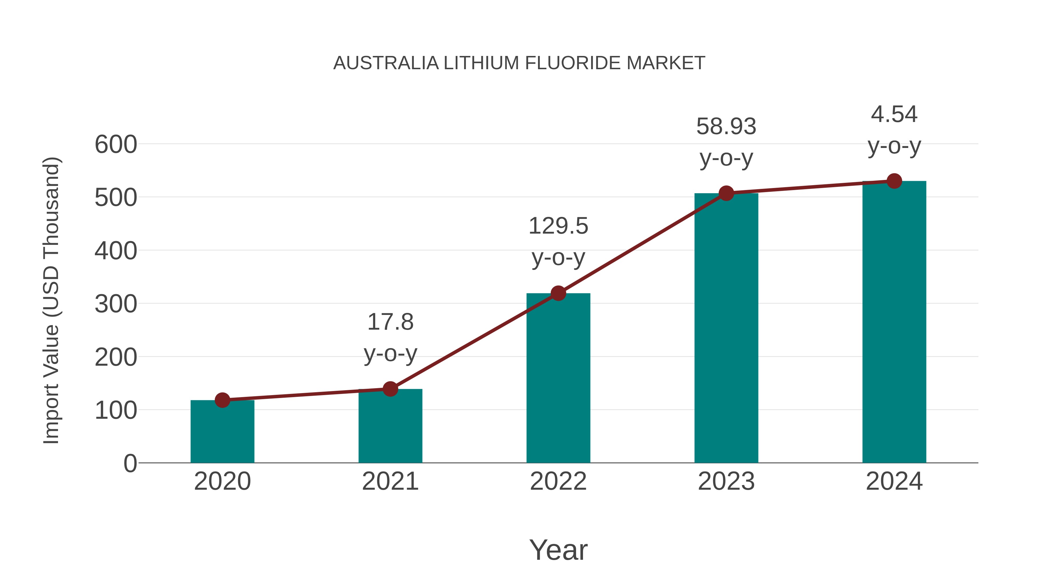  Australia Lithium Fluoride Market: Import Trend Analysis