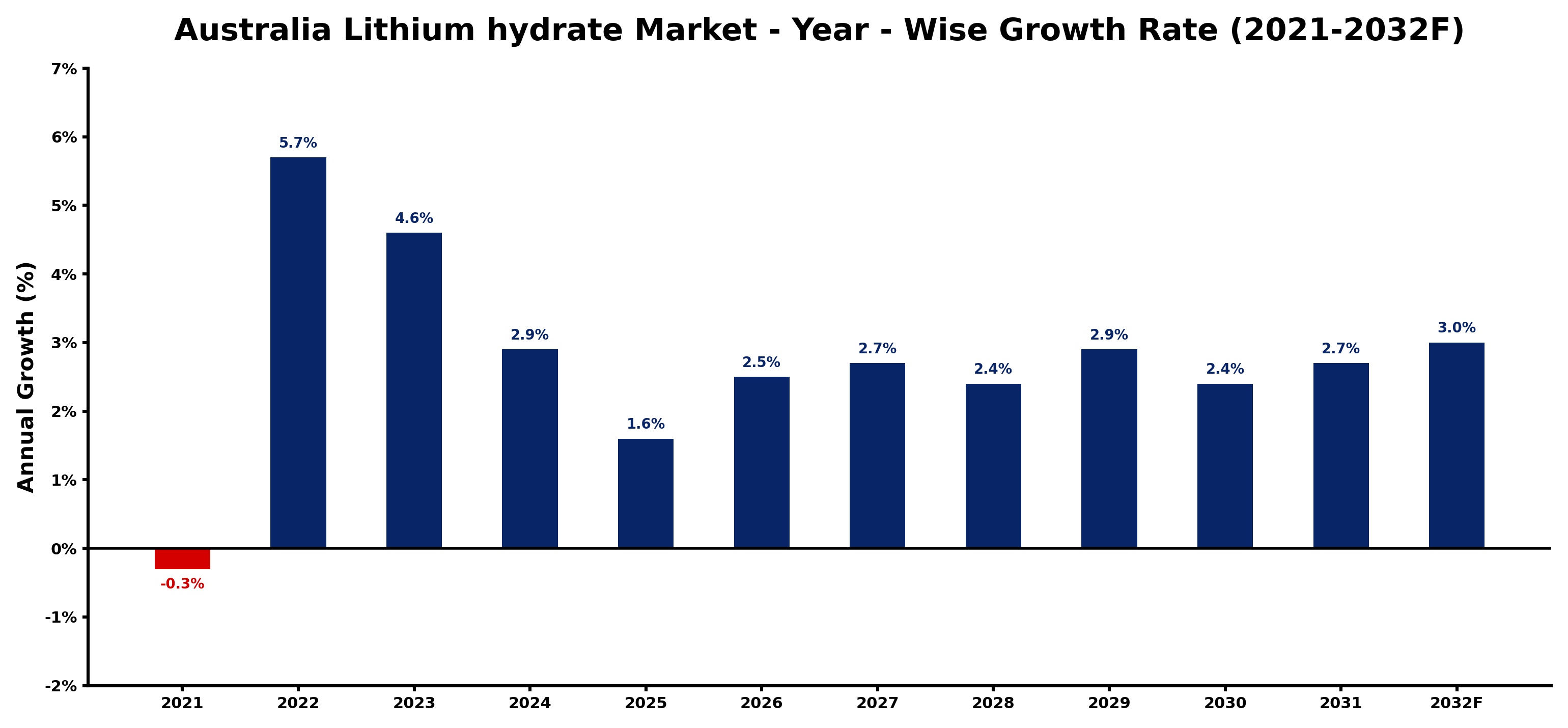 Australia Lithium hydrate Market Year-wise Growth Rate and Key Drivers