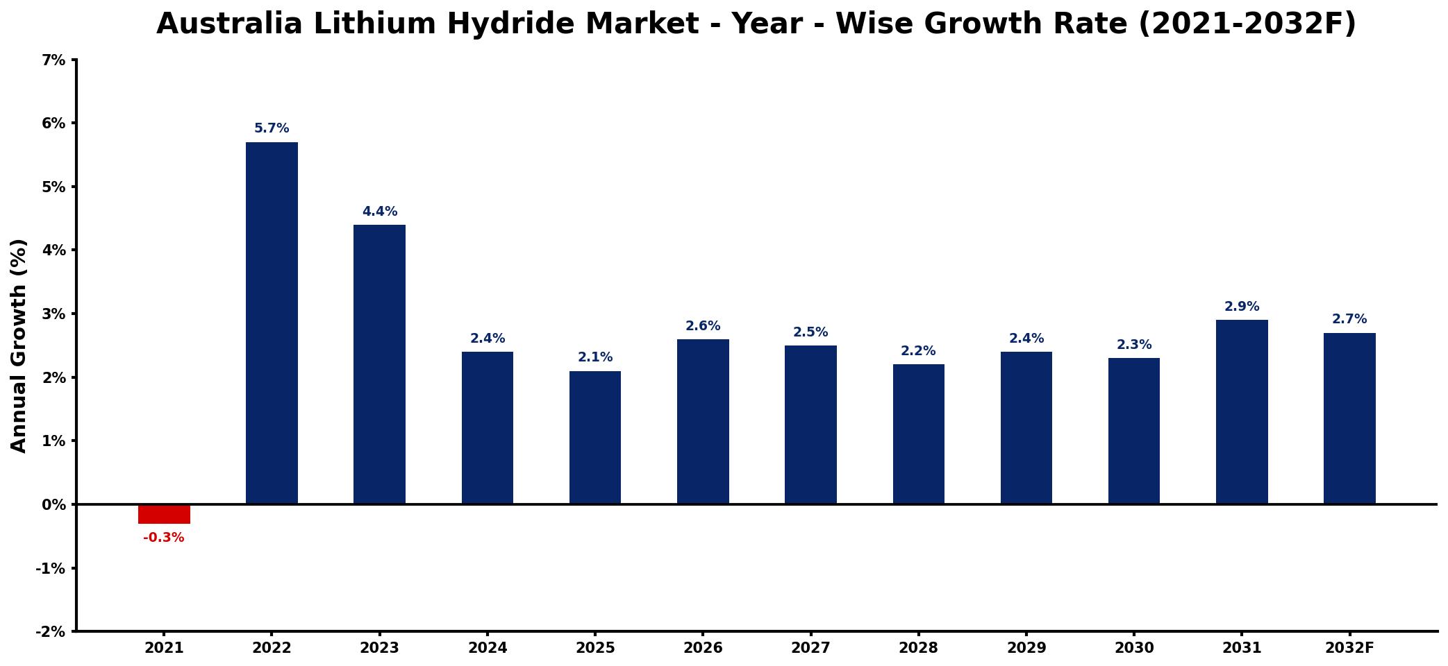 Australia Lithium Hydride Market Year-wise Growth Rate and Key Drivers