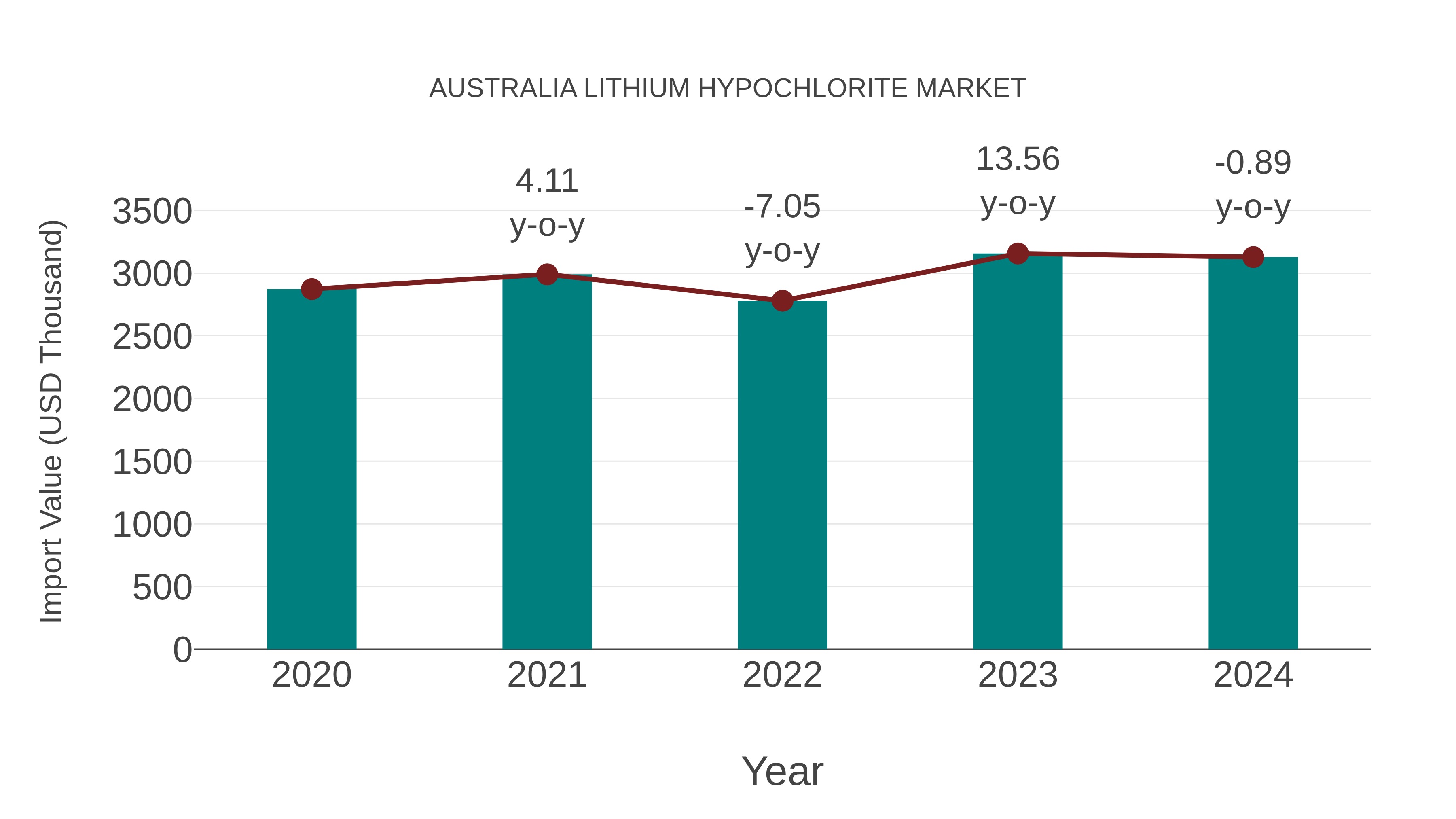 Australia Lithium Hypochlorite Market: Import Trend Analysis