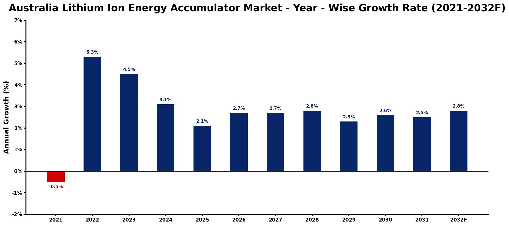 Australia Lithium Ion Energy Accumulator Market Year-wise Growth Rate and Key Drivers
