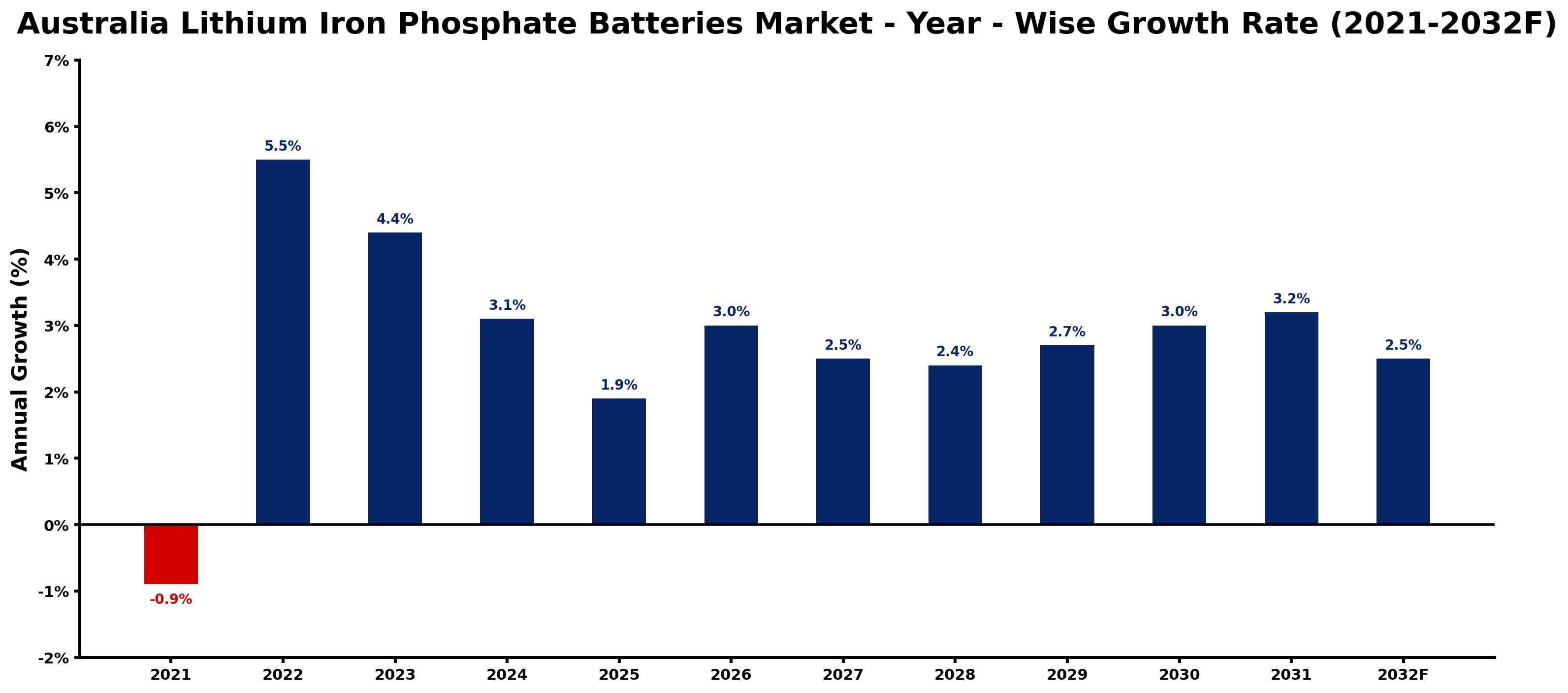 Australia Lithium Iron Phosphate Batteries Market Year-wise Growth Rate and Key Drivers