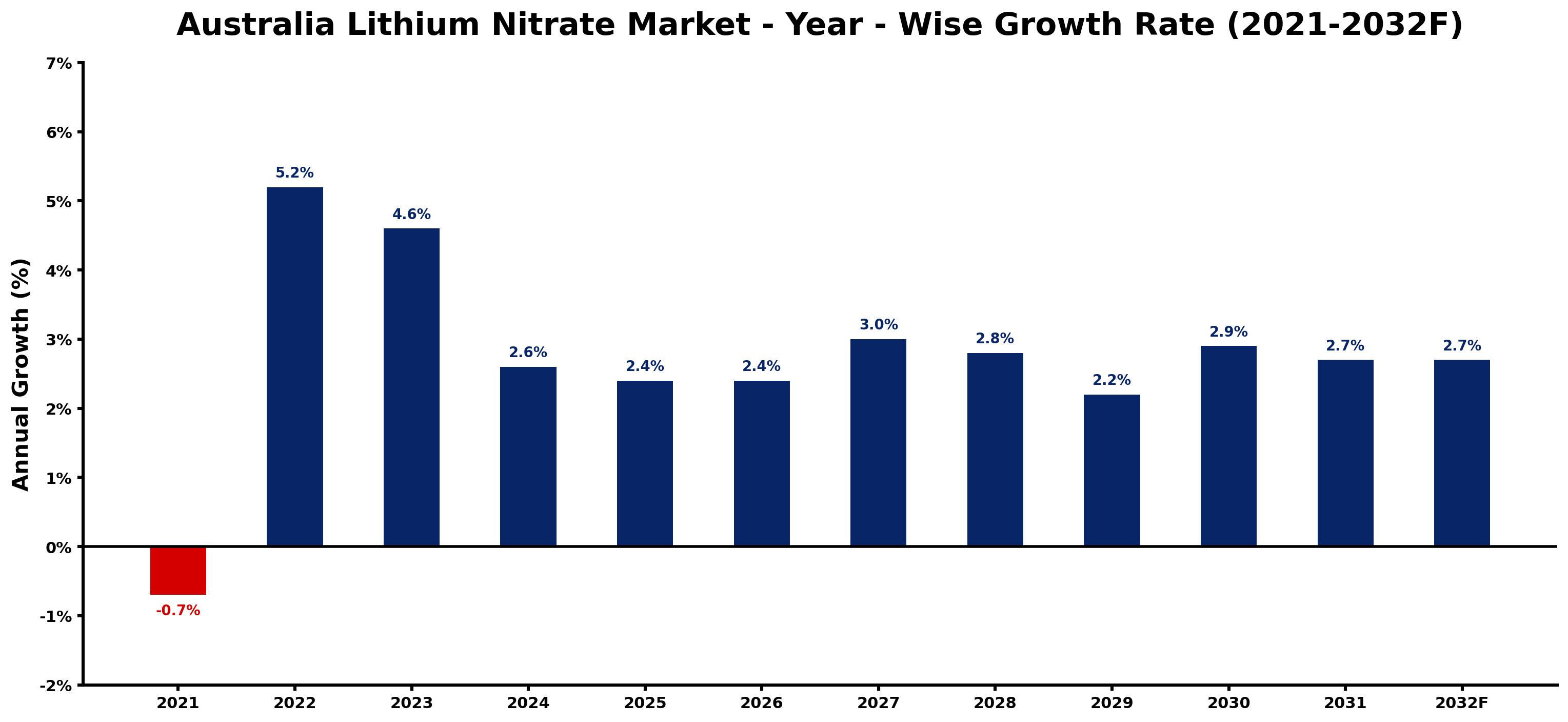 Australia Lithium Nitrate Market Year-wise Growth Rate and Key Drivers