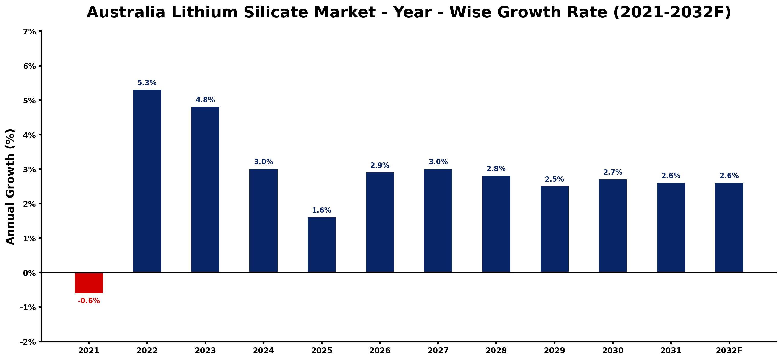 Australia Lithium Silicate Market Year-wise Growth Rate and Key Drivers