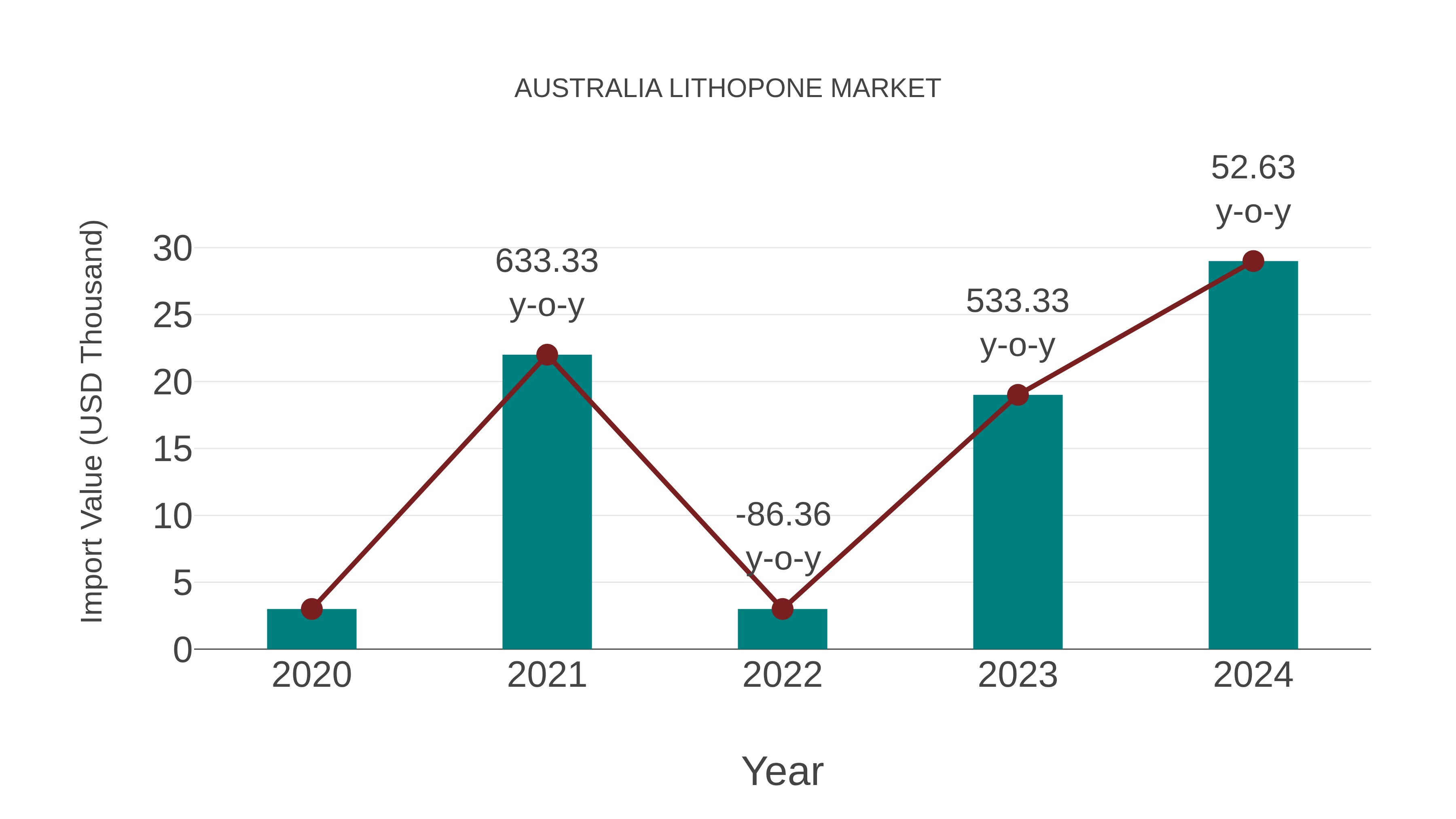  Australia Lithopone Market: Import Trend Analysis