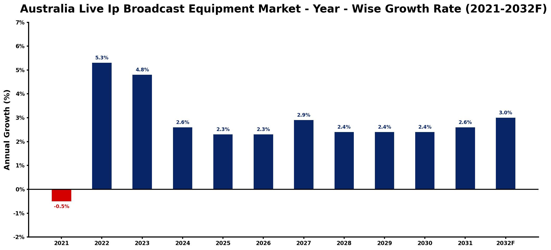 Australia Live Ip Broadcast Equipment Market Year-wise Growth Rate and Key Drivers