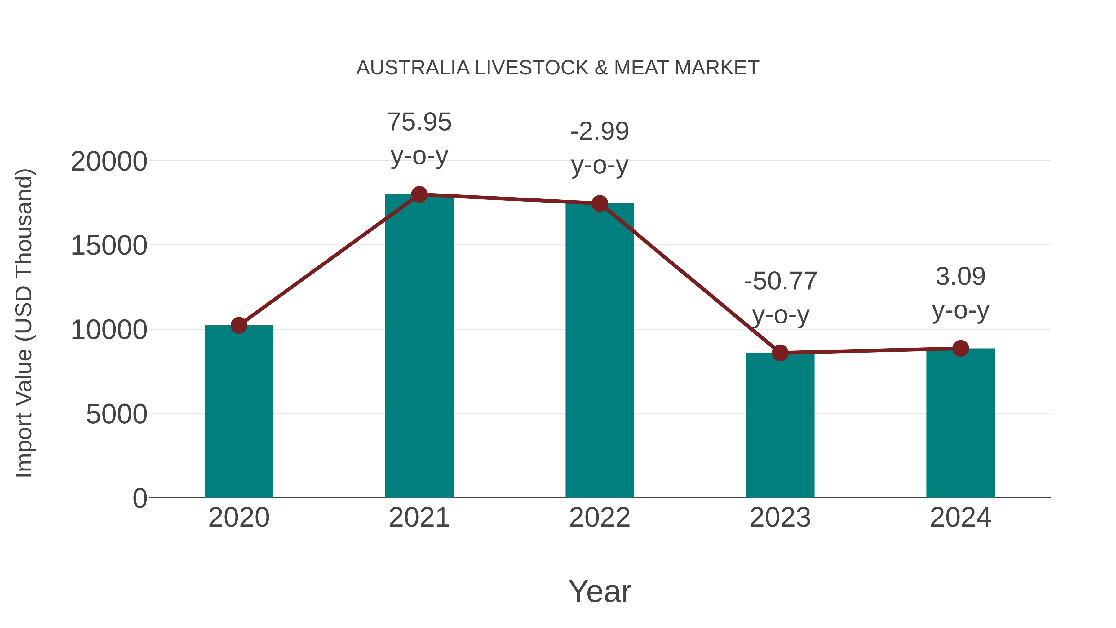 Australia Livestock & Meat Market: Import Trend Analysis