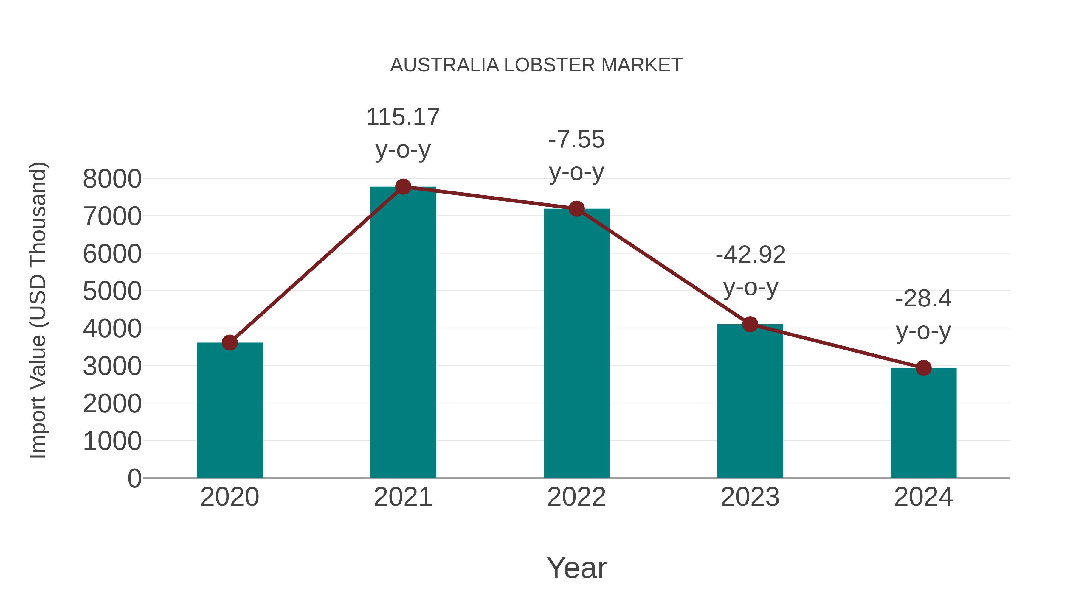  Australia Lobster Market: Import Trend Analysis
