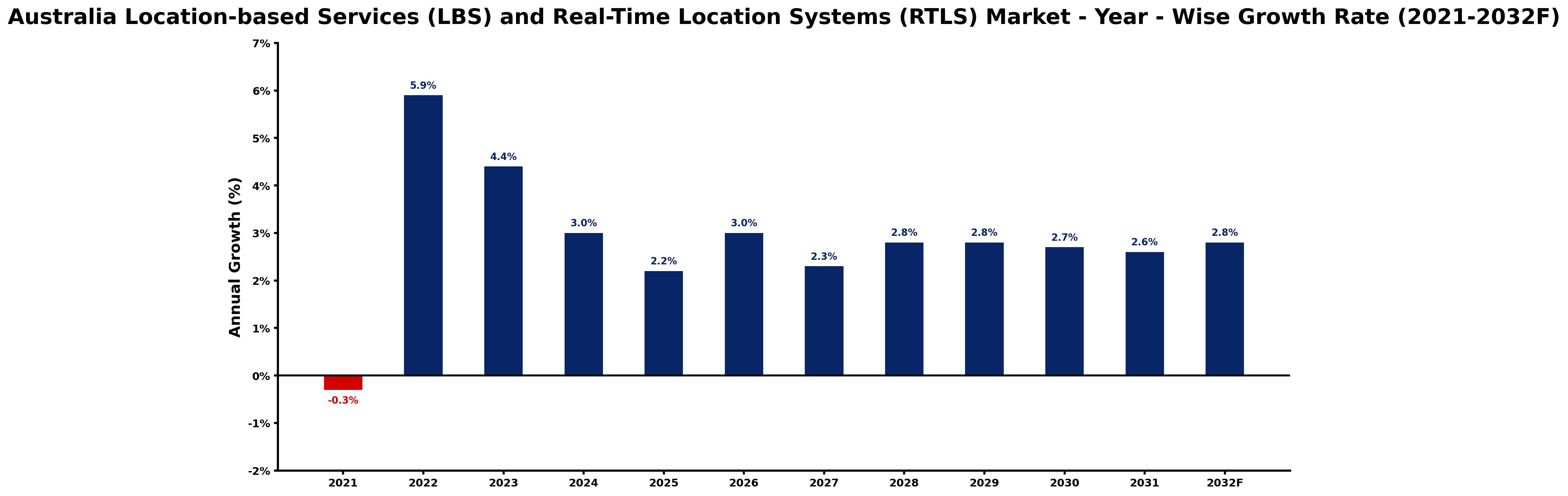 Australia Location-based Services (LBS) and Real-Time Location Systems (RTLS) Market Year-wise Growth Rate and Key Drivers