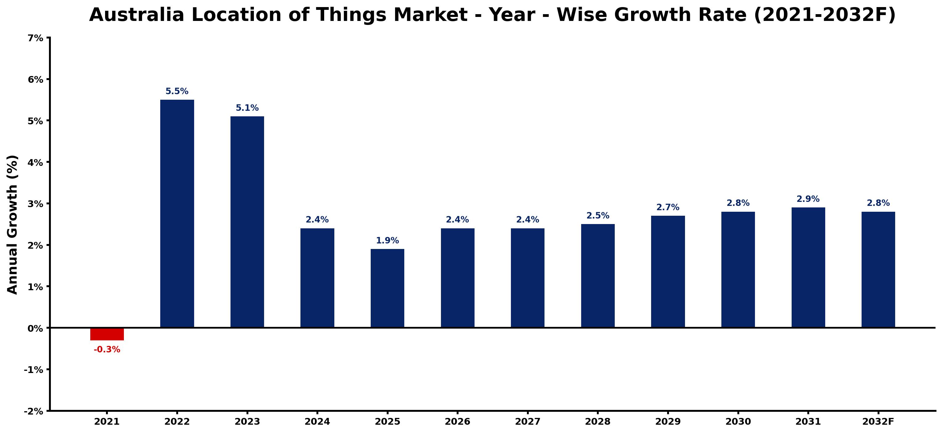 Australia Location of Things Market Year-wise Growth Rate and Key Drivers