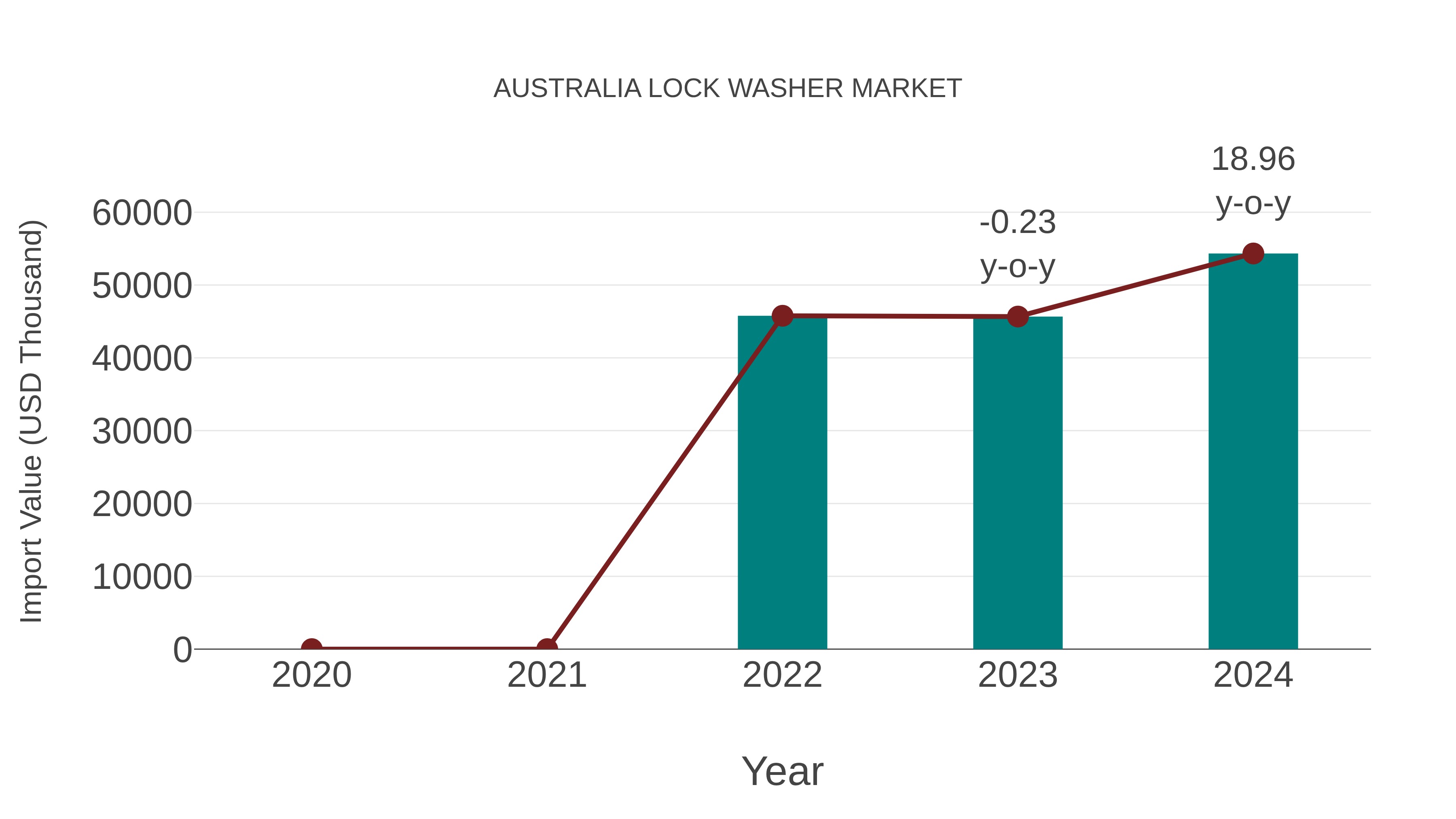  Australia Lock Washer Market: Import Trend Analysis