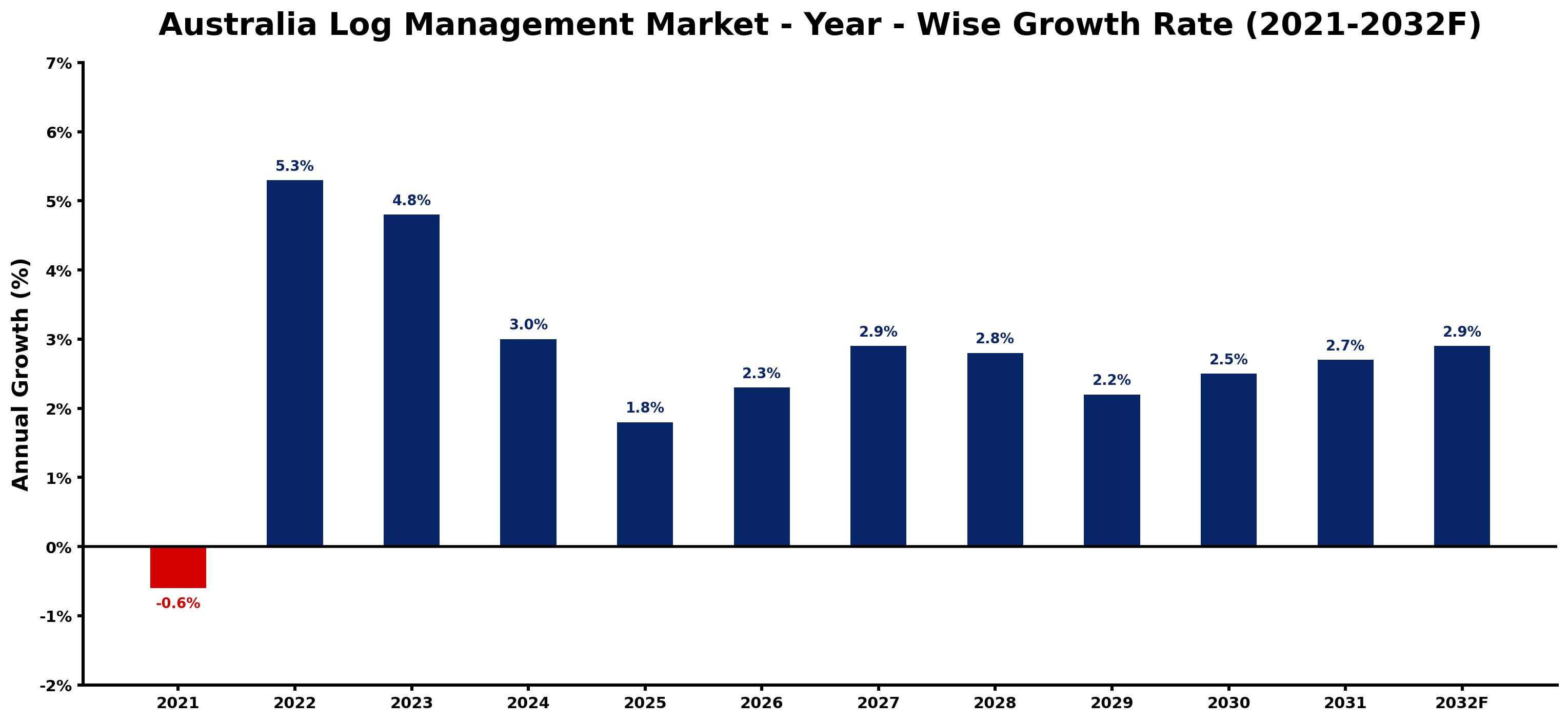 Australia Log Management Market Year-wise Growth Rate and Key Drivers
