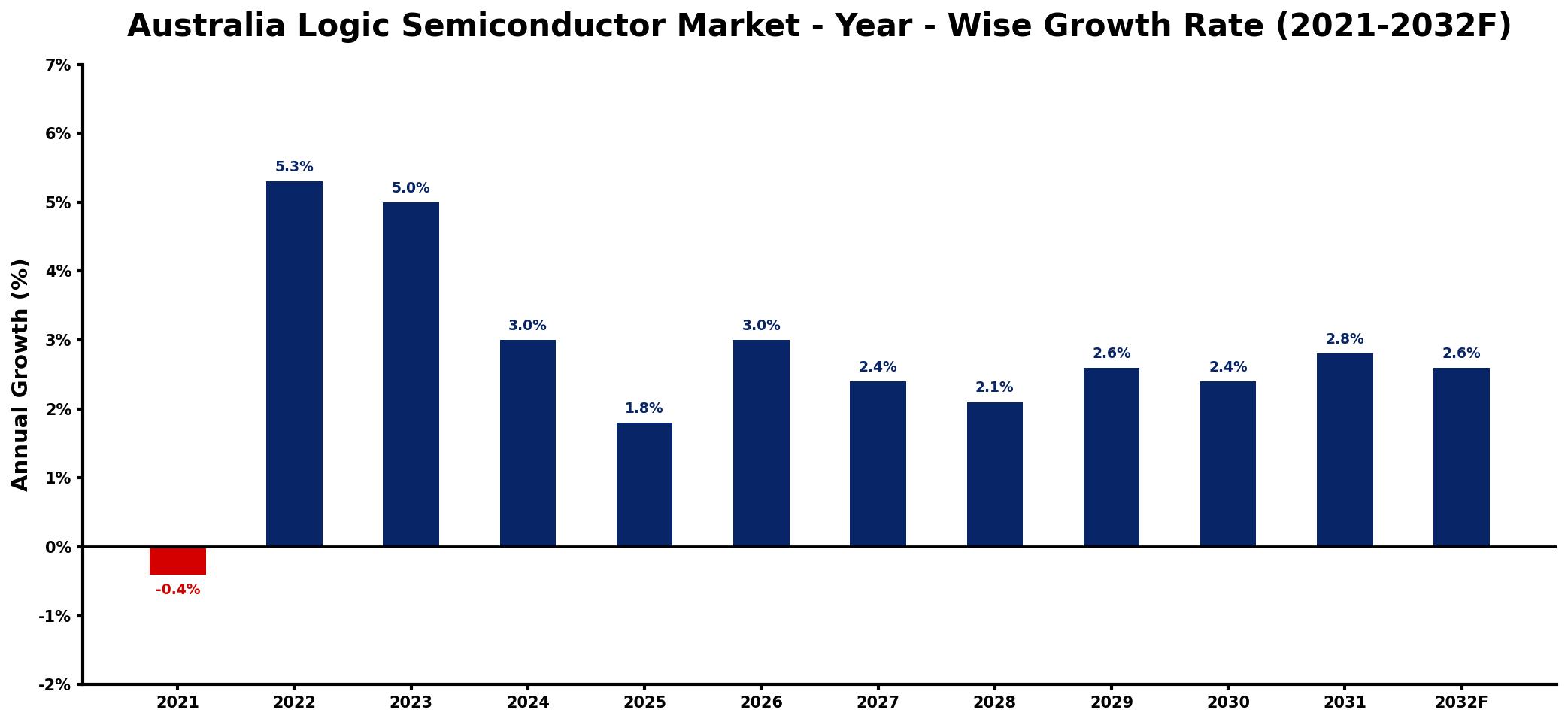 Australia Logic Semiconductor Market Year-wise Growth Rate and Key Drivers