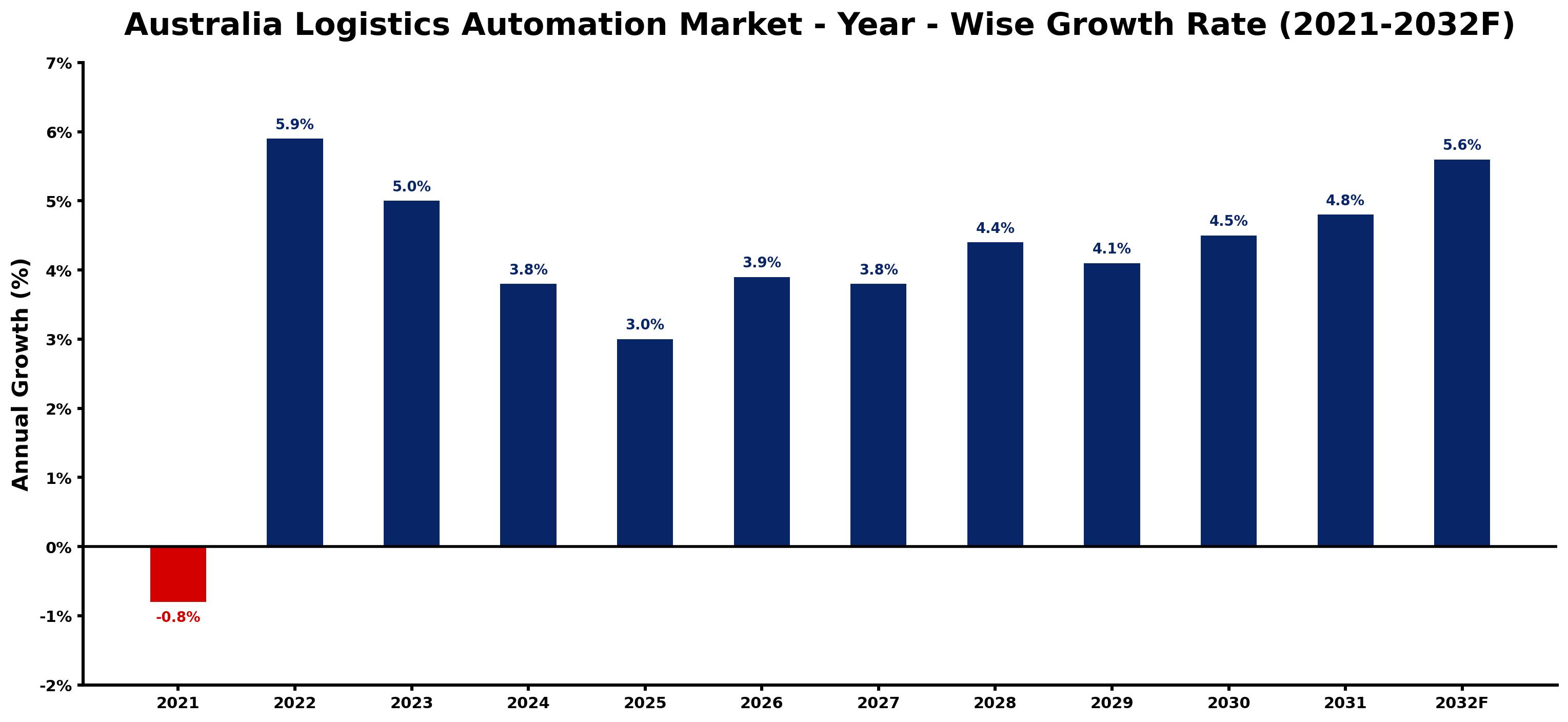 Australia Logistics Automation Market Year-wise Growth Rate and Key Drivers