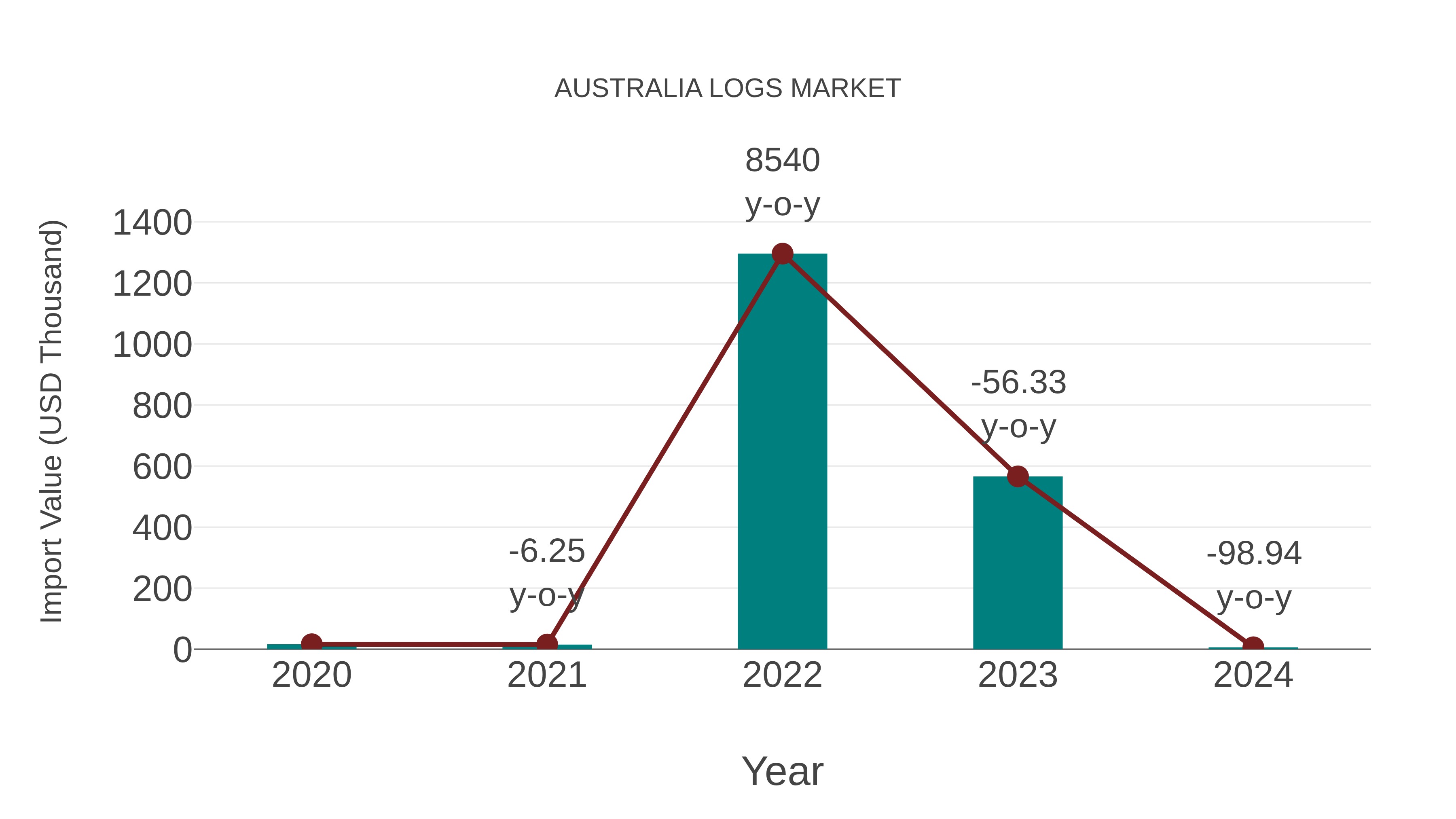  Australia Logs Market: Import Trend Analysis
