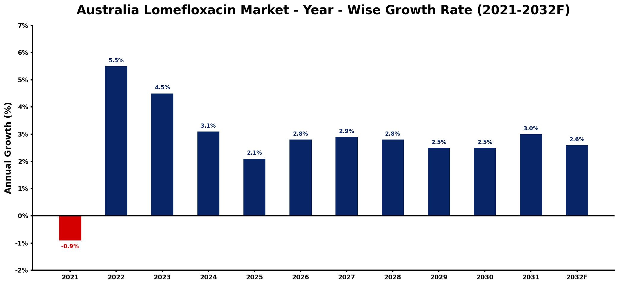 Australia Lomefloxacin Market Year-wise Growth Rate and Key Drivers