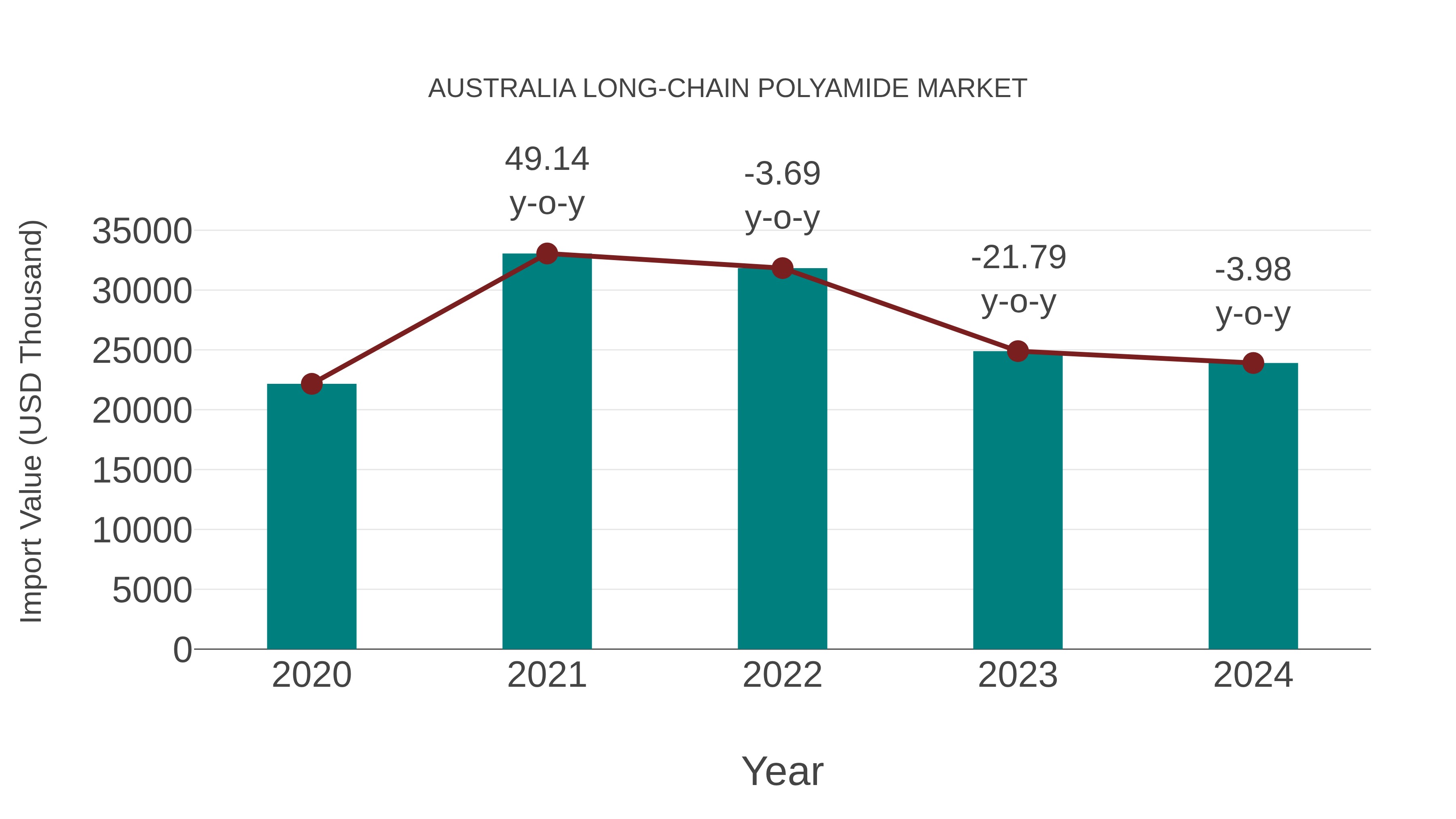  Australia Long-chain Polyamide Market: Import Trend Analysis
