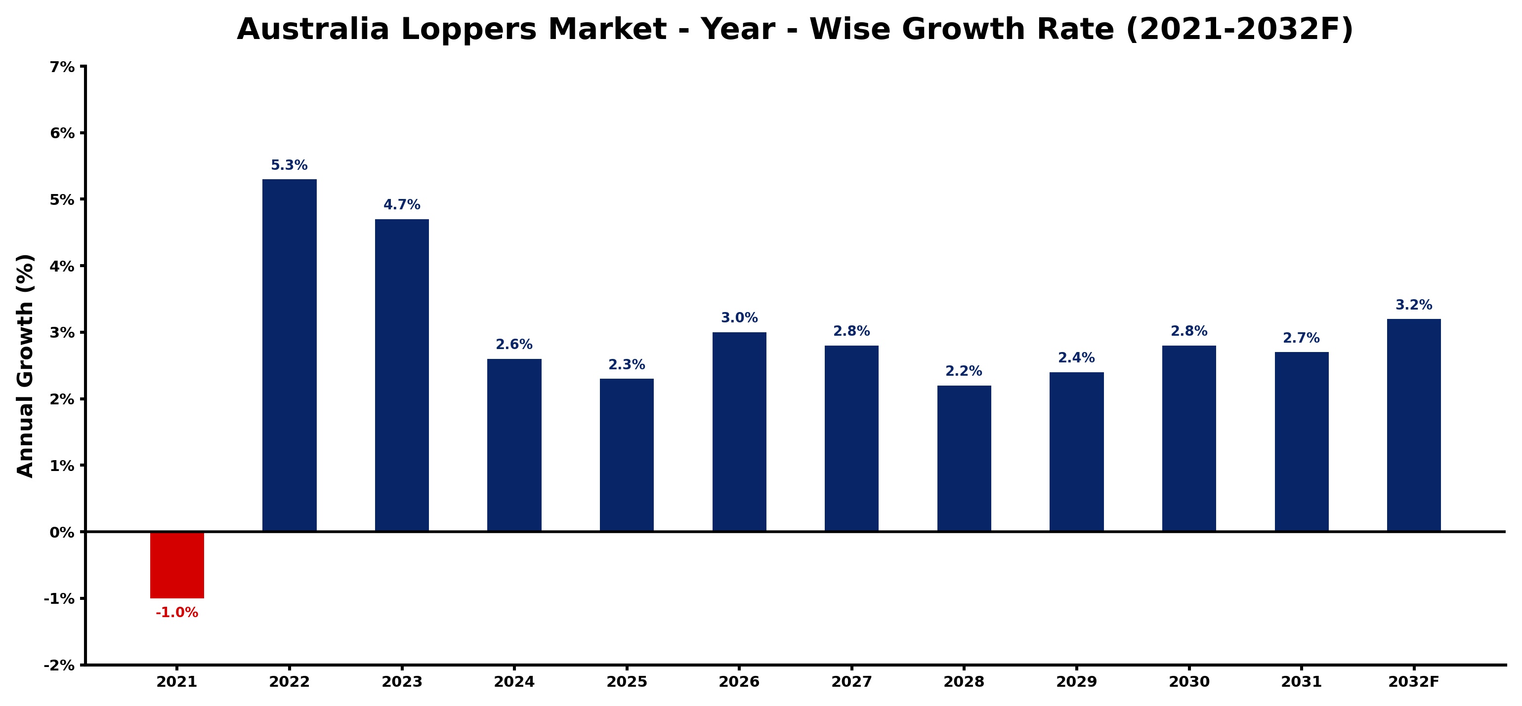 Australia Loppers Market Year-wise Growth Rate and Key Drivers