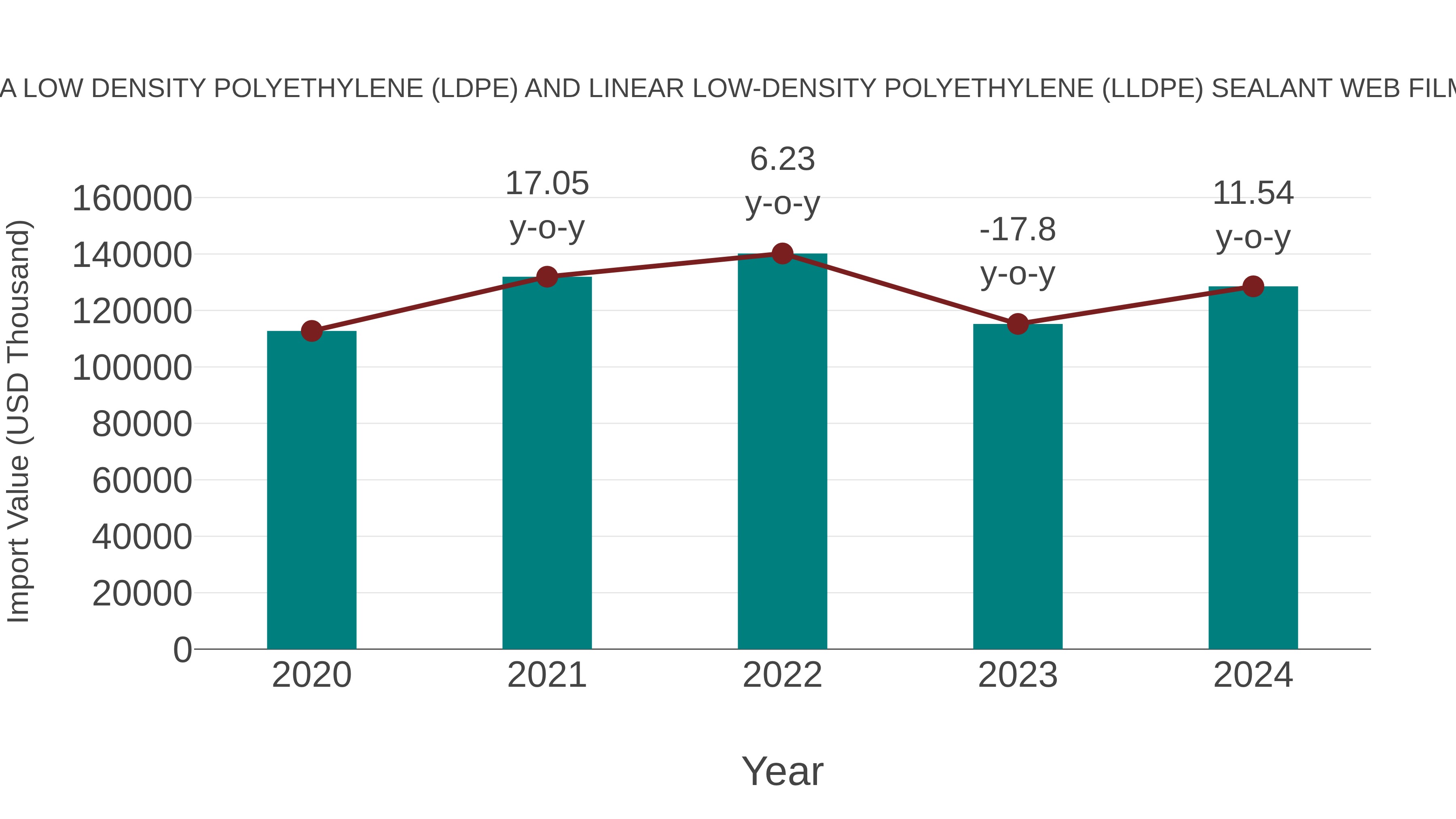 Australia Low Density Polyethylene (Ldpe) and Linear Low-density Polyethylene (Lldpe) Sealant Web Film Market: Import Trend Analysis