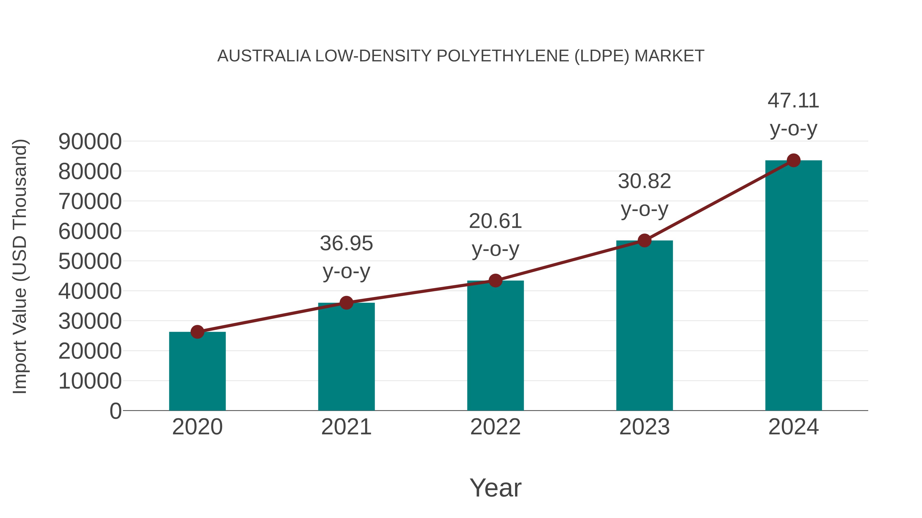 Australia Low-density Polyethylene (Ldpe) Market: Import Trend Analysis