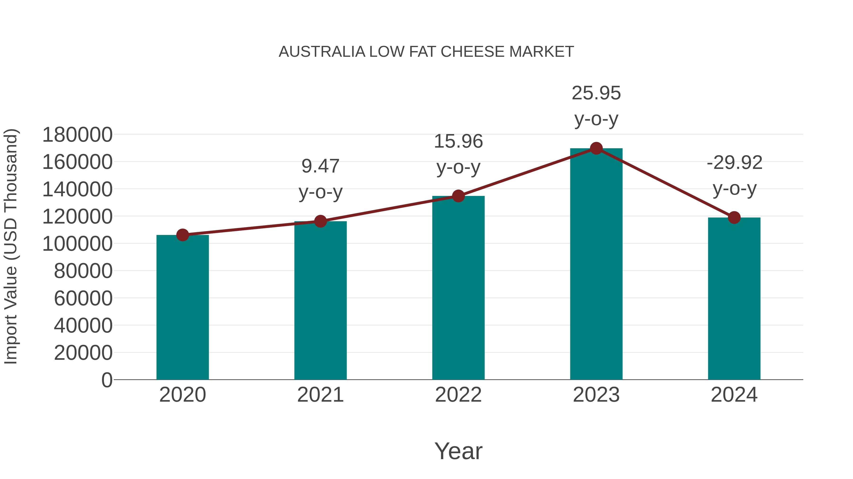  Australia Low Fat Cheese Market: Import Trend Analysis