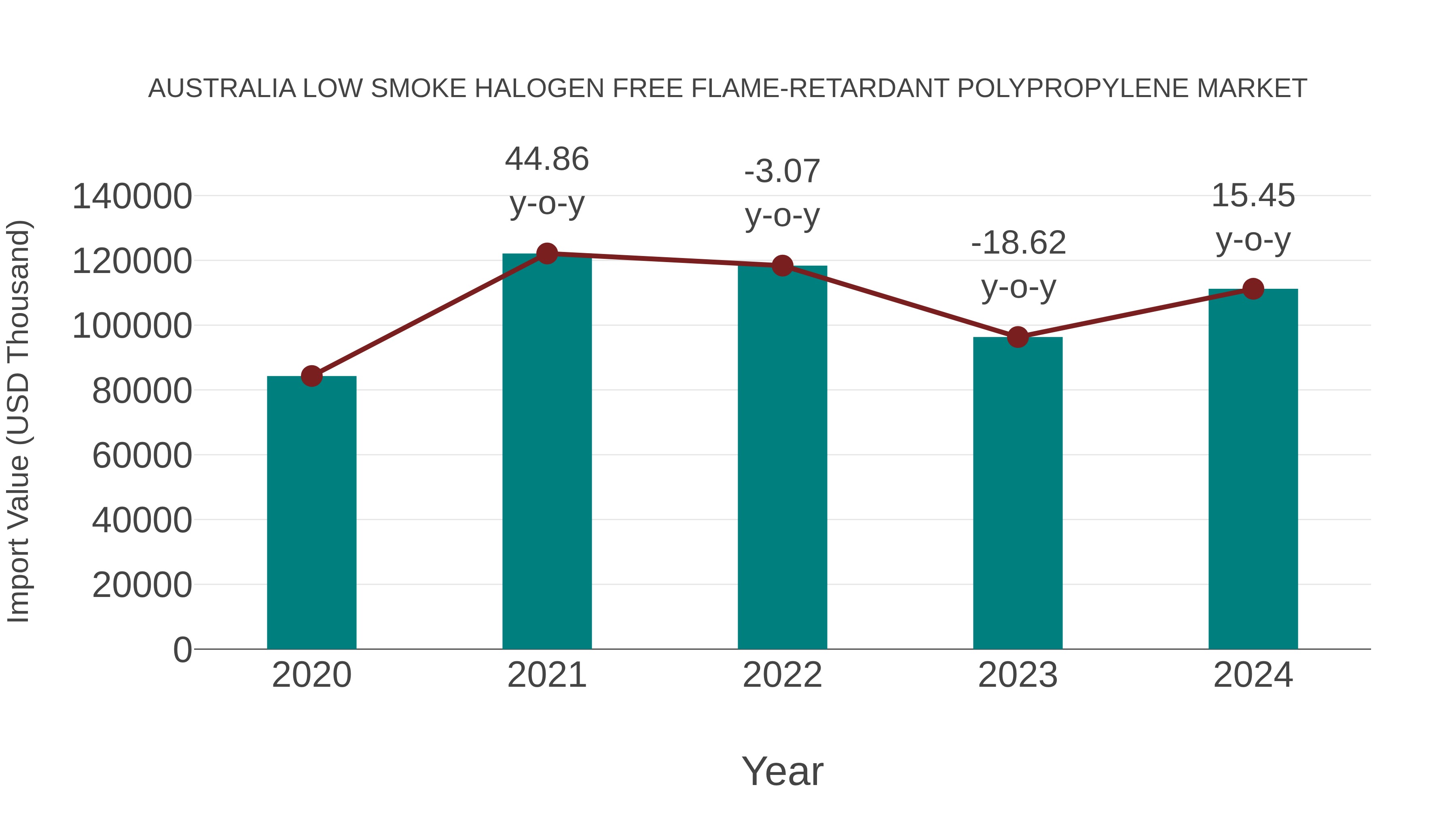  Australia Low Smoke Halogen Free Flame-retardant Polypropylene Market: Import Trend Analysis