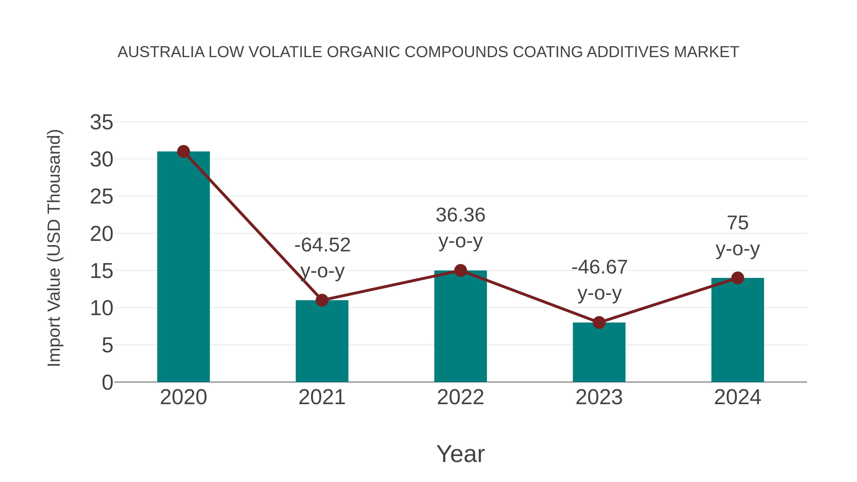  Australia Low Volatile Organic Compounds Coating Additives Market: Import Trend Analysis