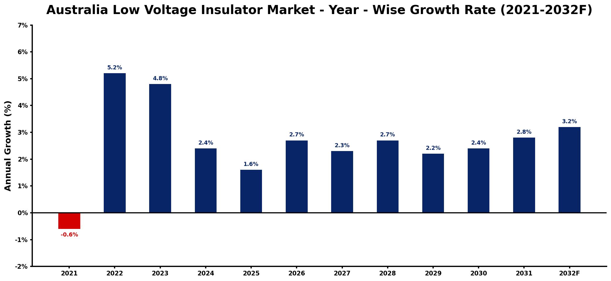 Australia Low Voltage Insulator Market Year-wise Growth Rate and Key Drivers