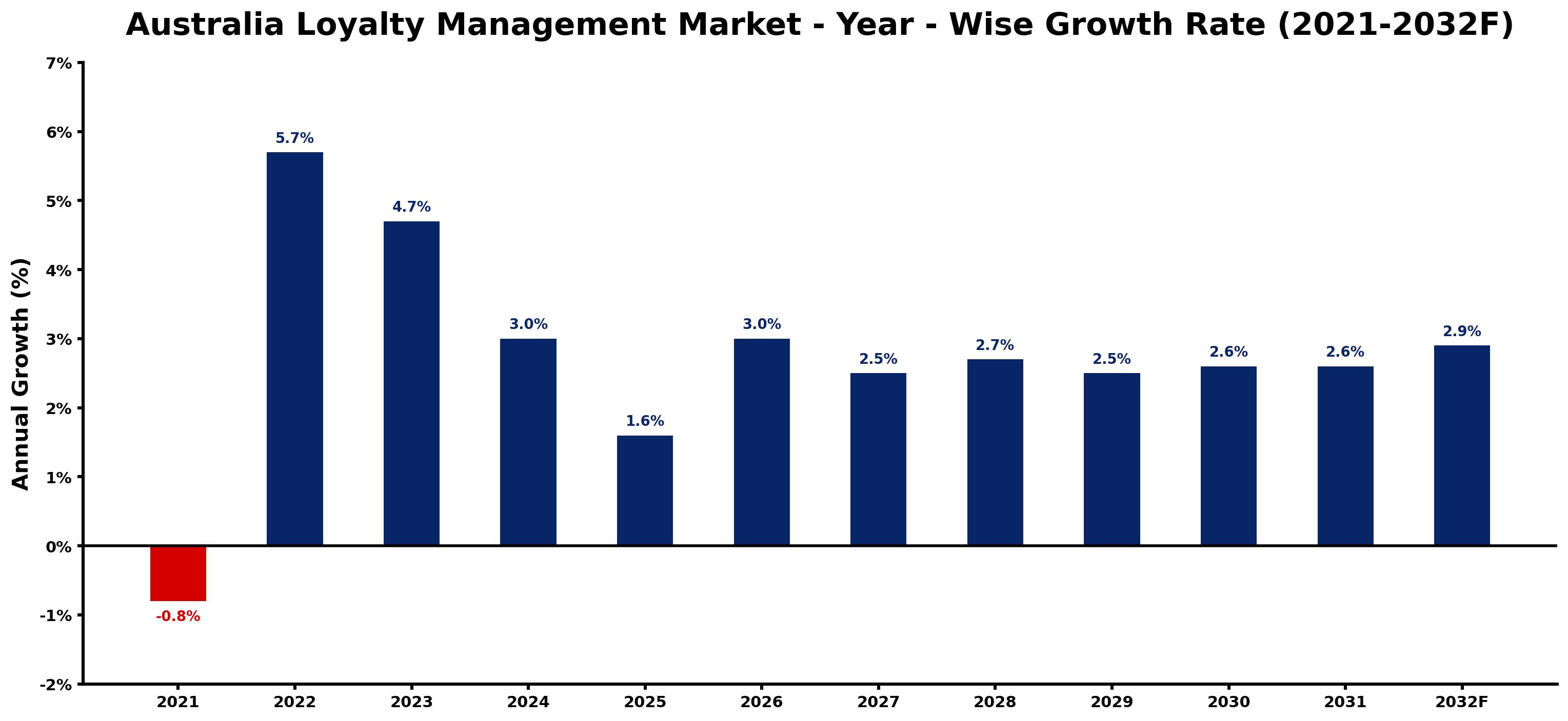 Australia Loyalty Management Market Year-wise Growth Rate and Key Drivers
