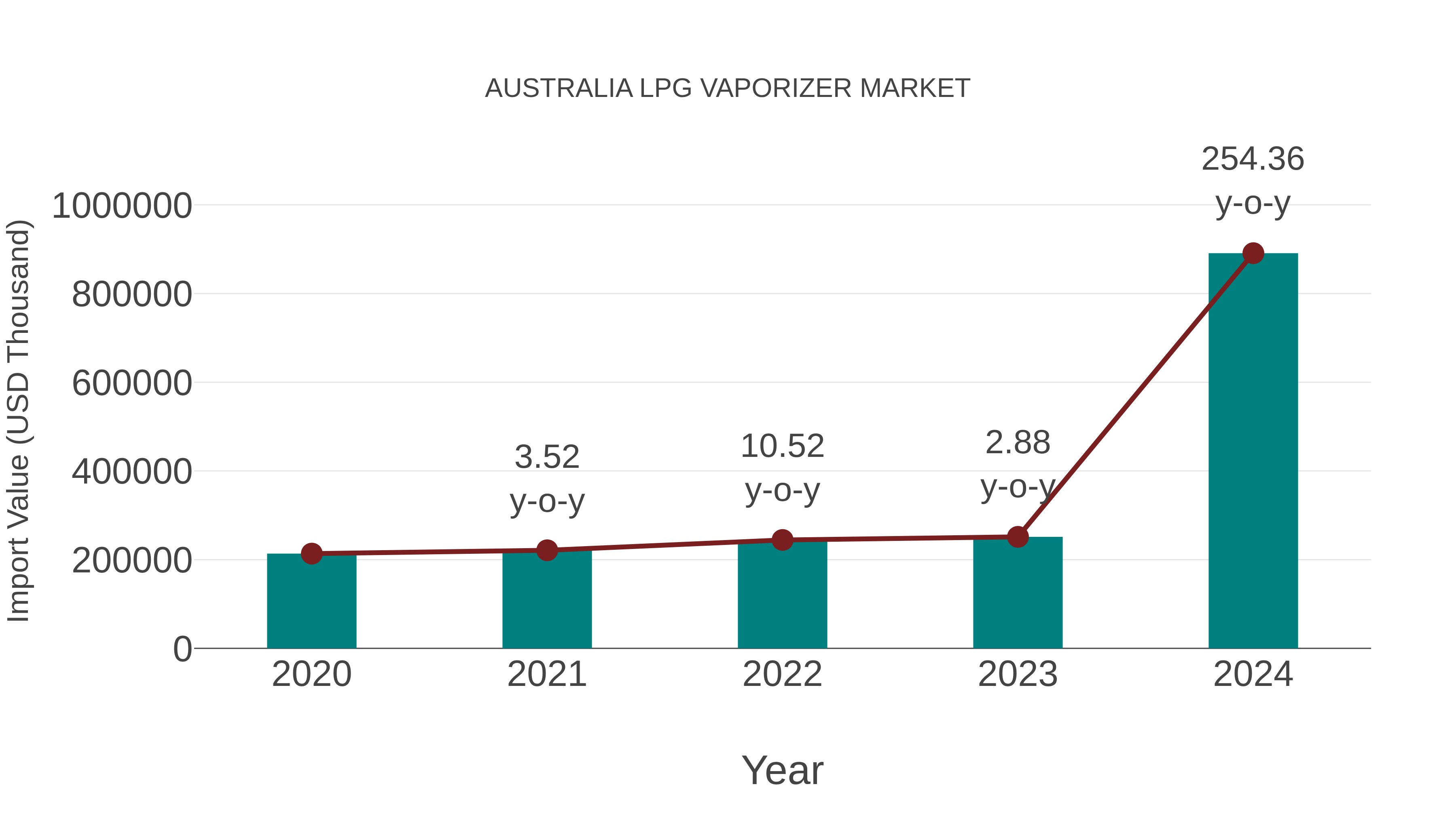  Australia Lpg Vaporizer Market: Import Trend Analysis