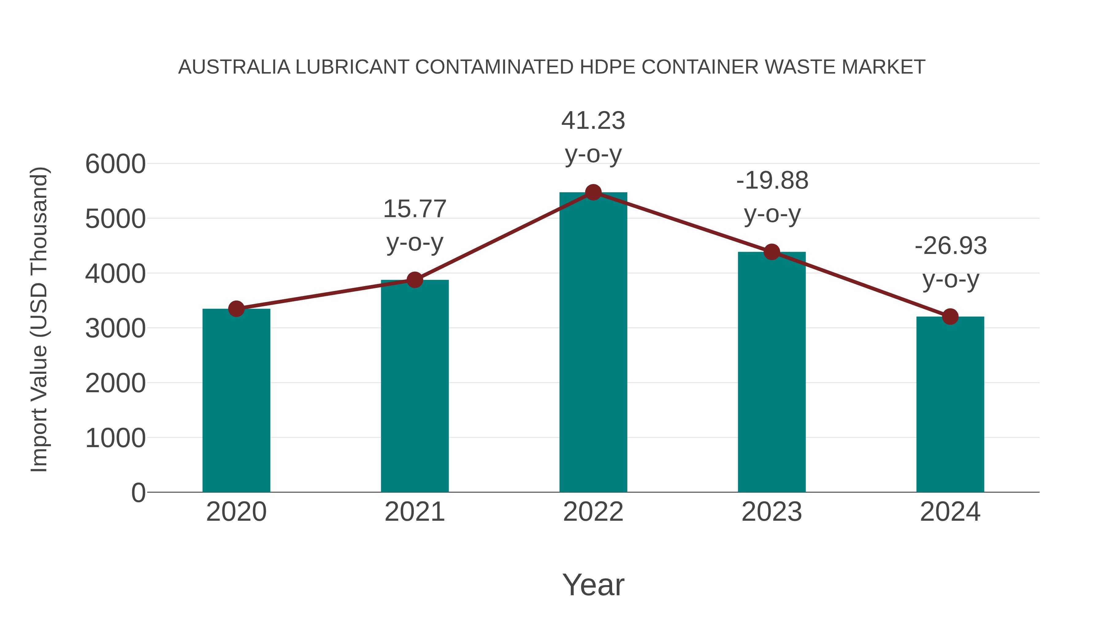  Australia Lubricant Contaminated Hdpe Container Waste Market: Import Trend Analysis
